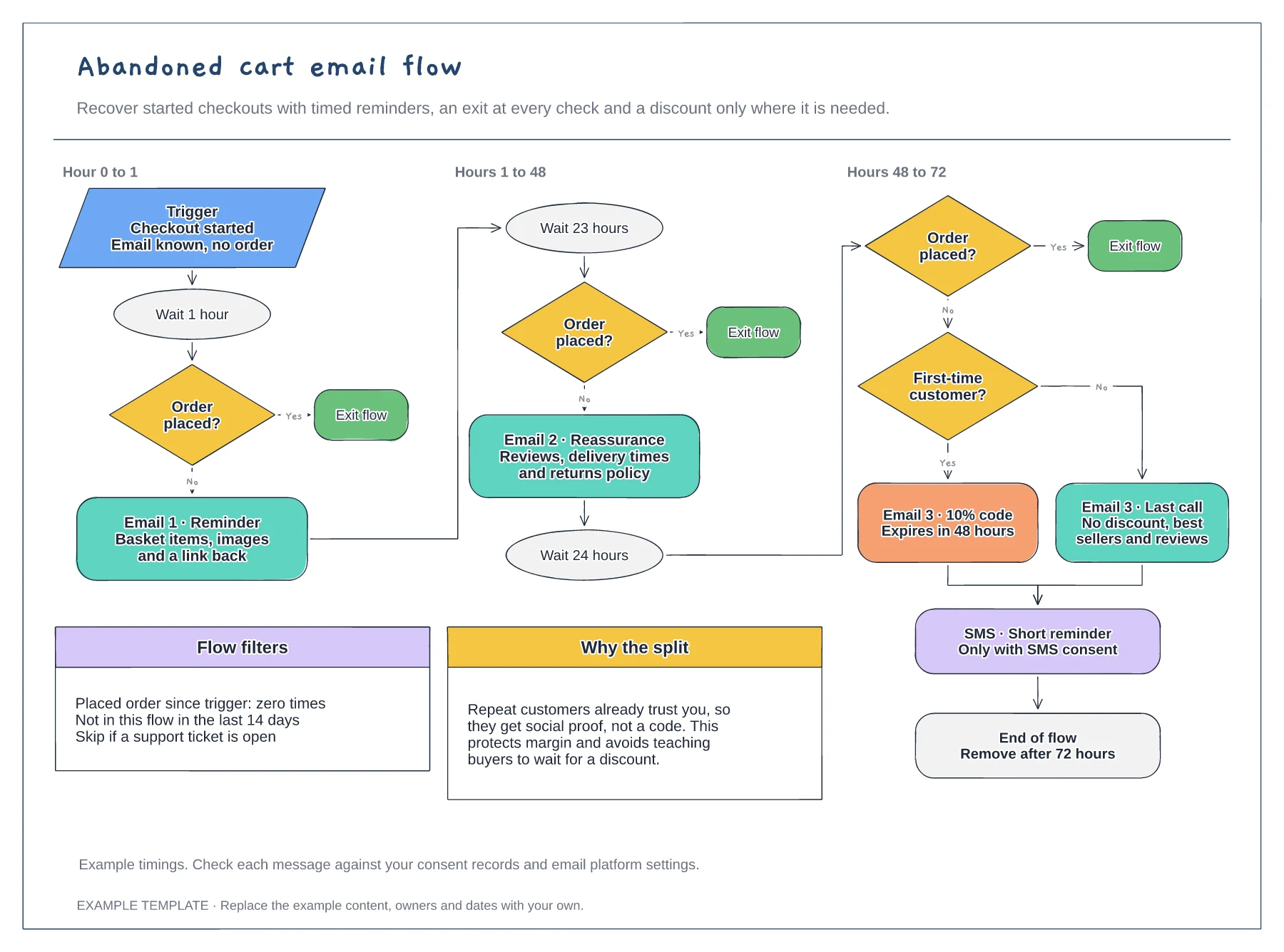 Abandoned cart email flow template preview