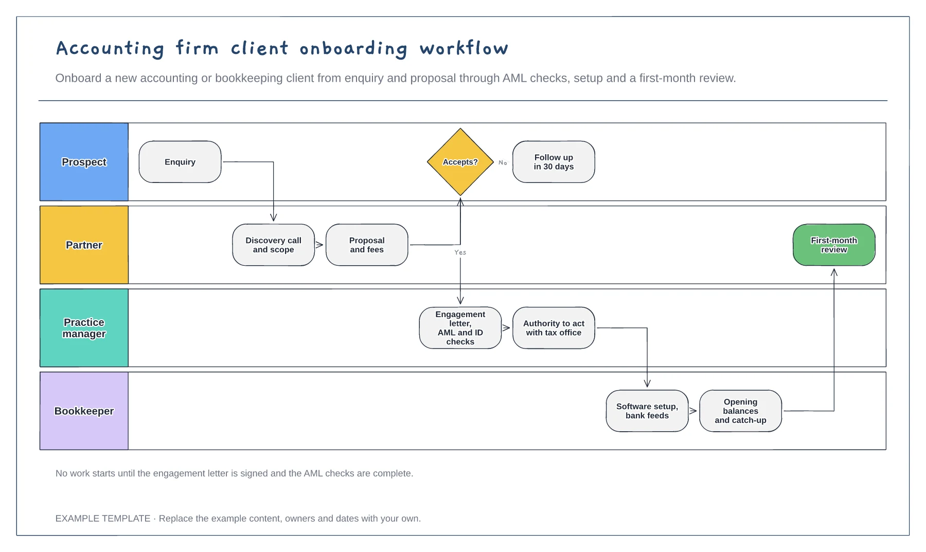 Accounting firm client onboarding workflow template preview