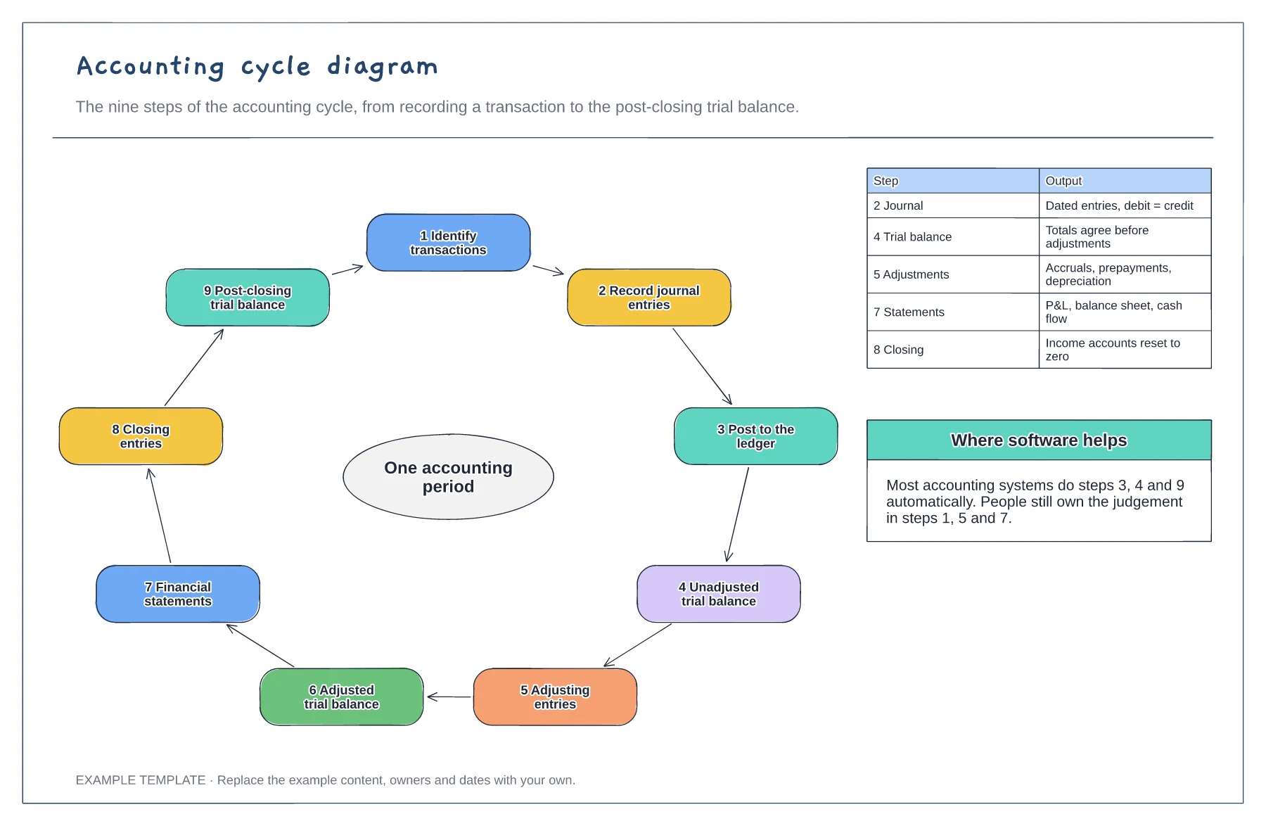 Accounting cycle diagram template preview