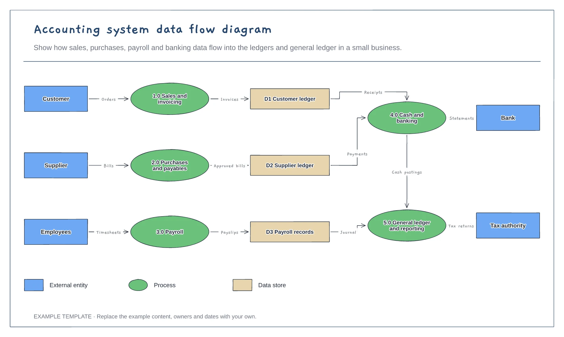 Accounting system data flow diagram template preview