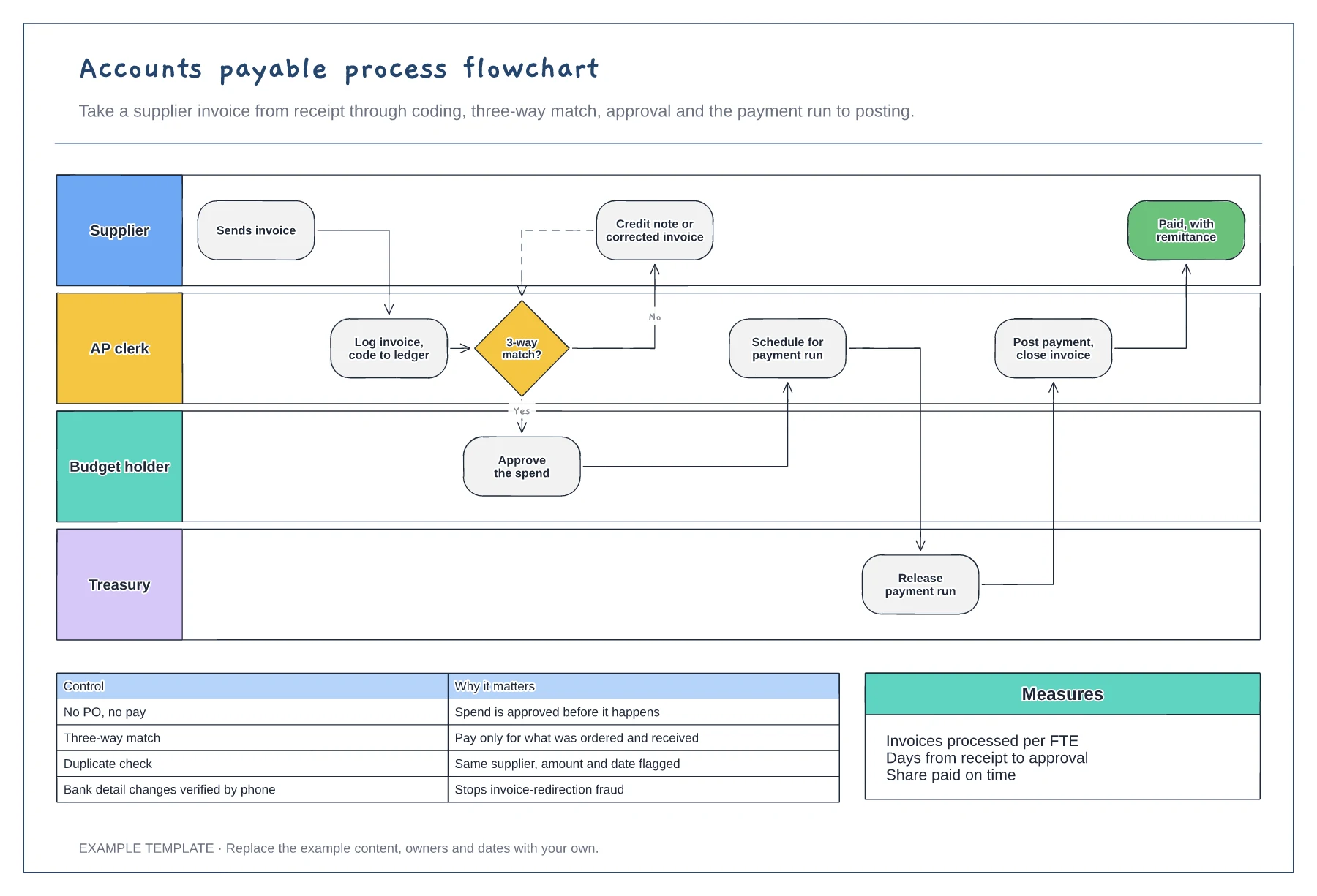 Accounts payable process flowchart template preview