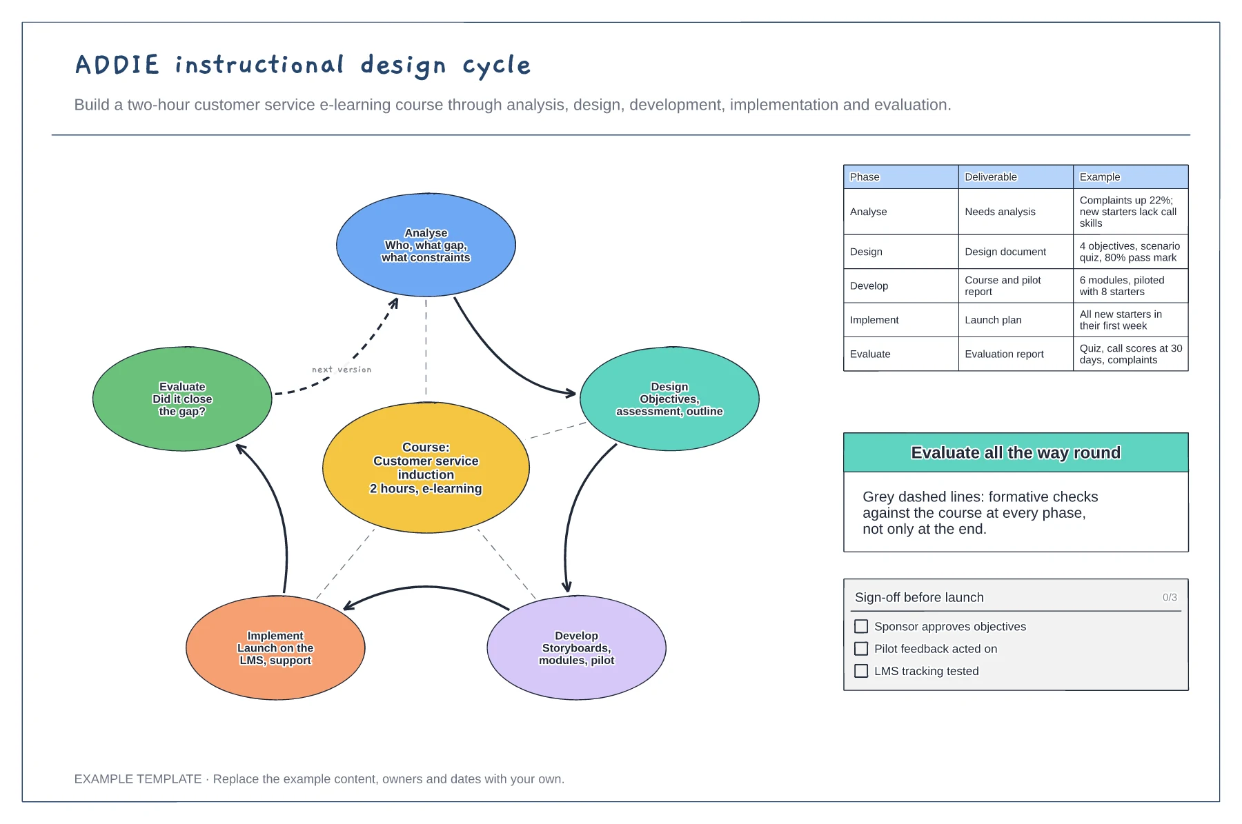 ADDIE instructional design cycle template preview
