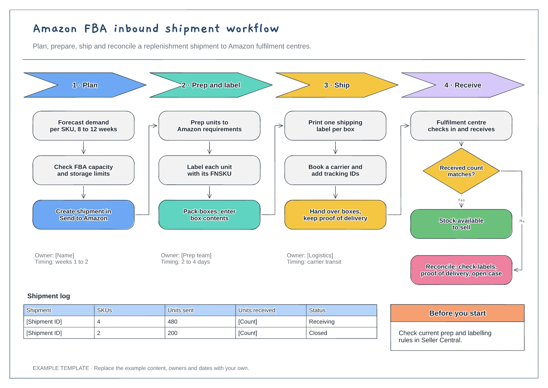 Amazon FBA inbound shipment workflow template preview