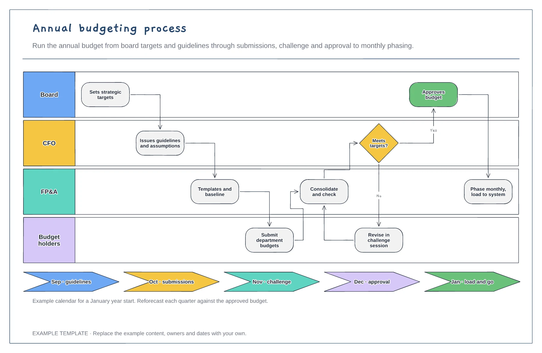Annual budgeting process template preview