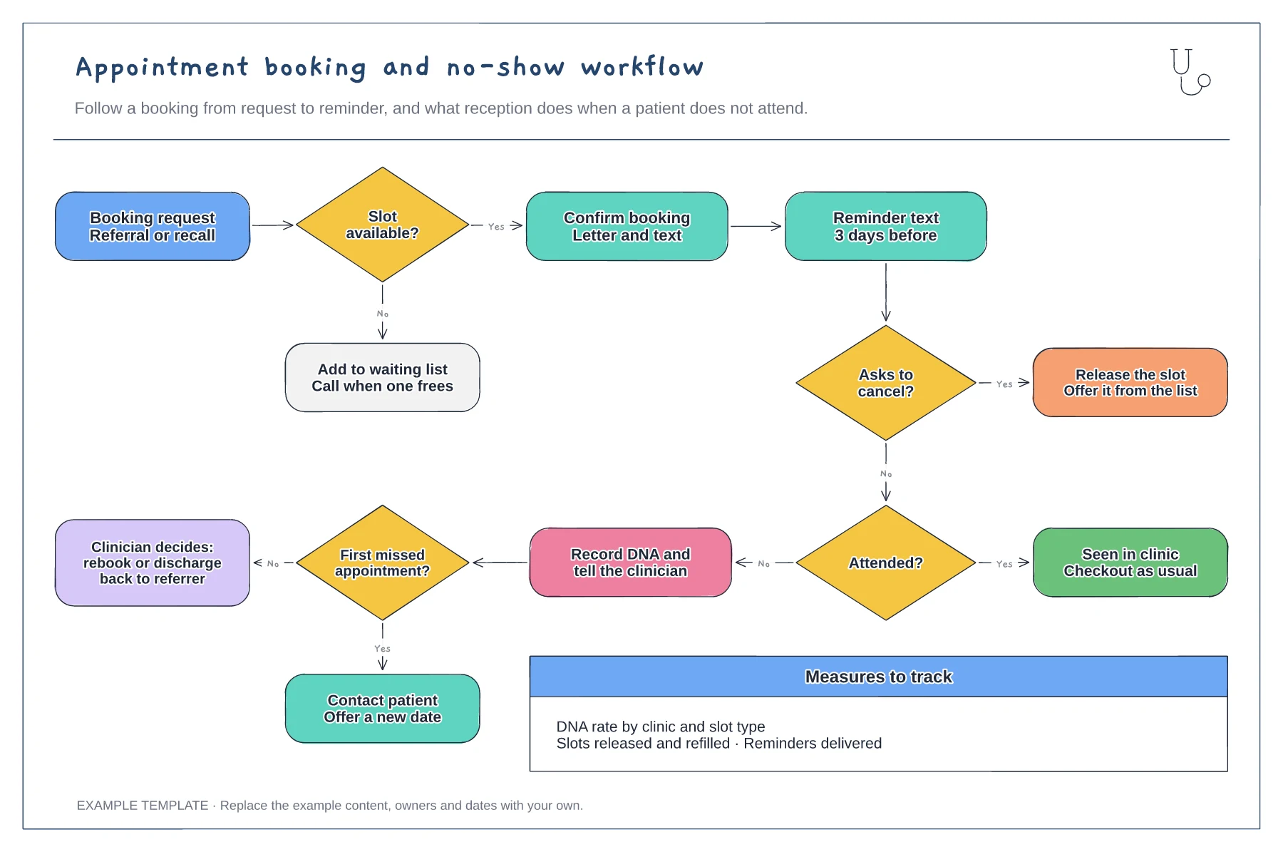 Appointment scheduling and no-show workflow template preview