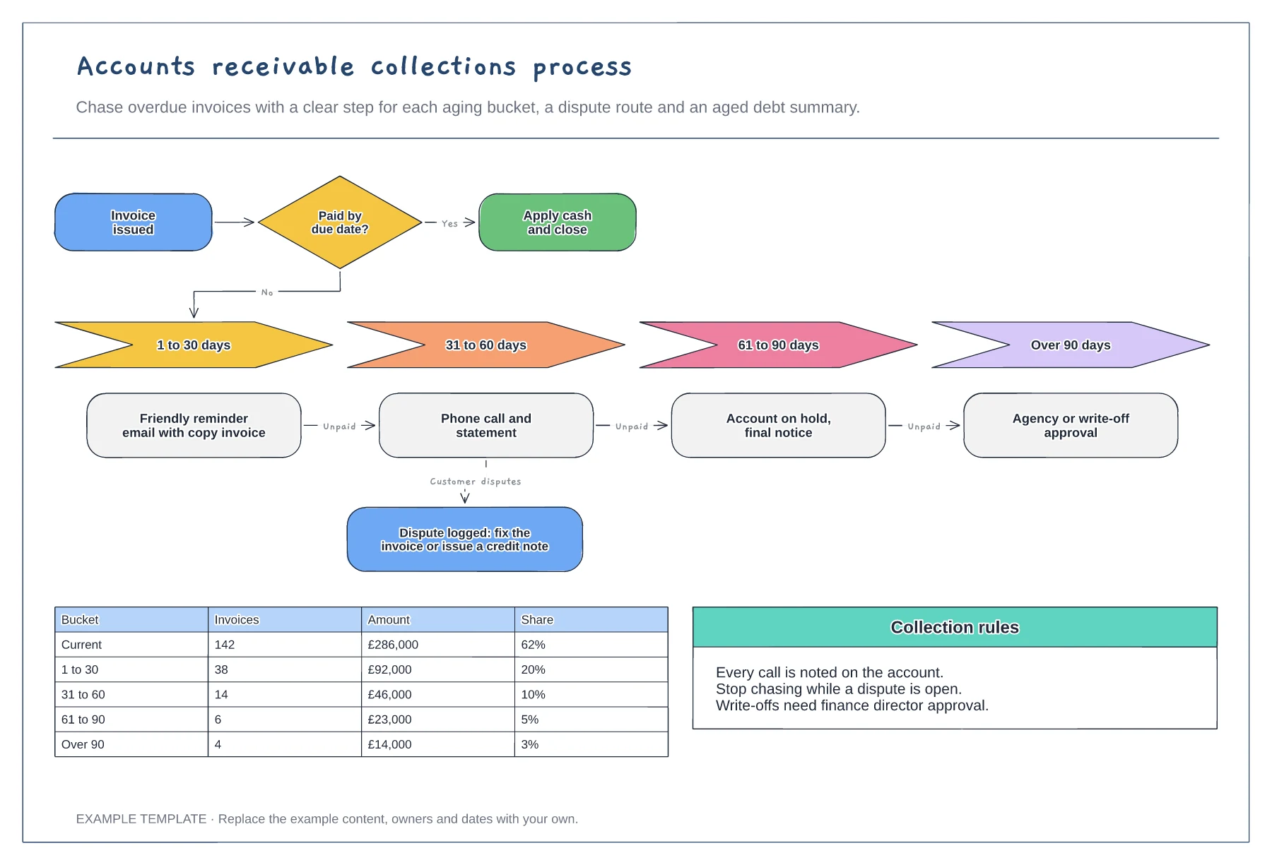 Accounts receivable collections process template preview
