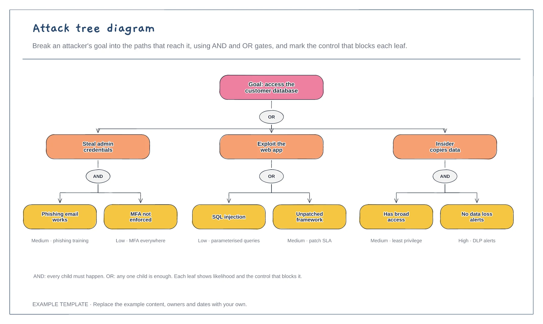 Attack tree diagram template preview