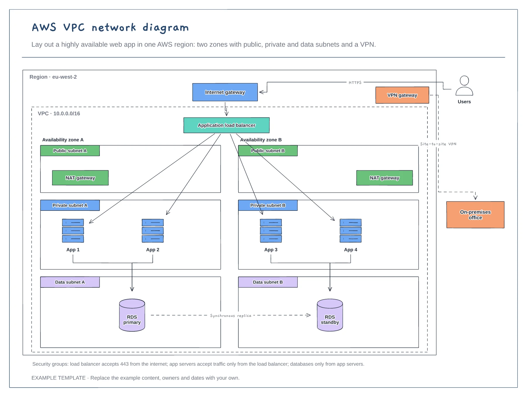 AWS VPC network diagram template preview