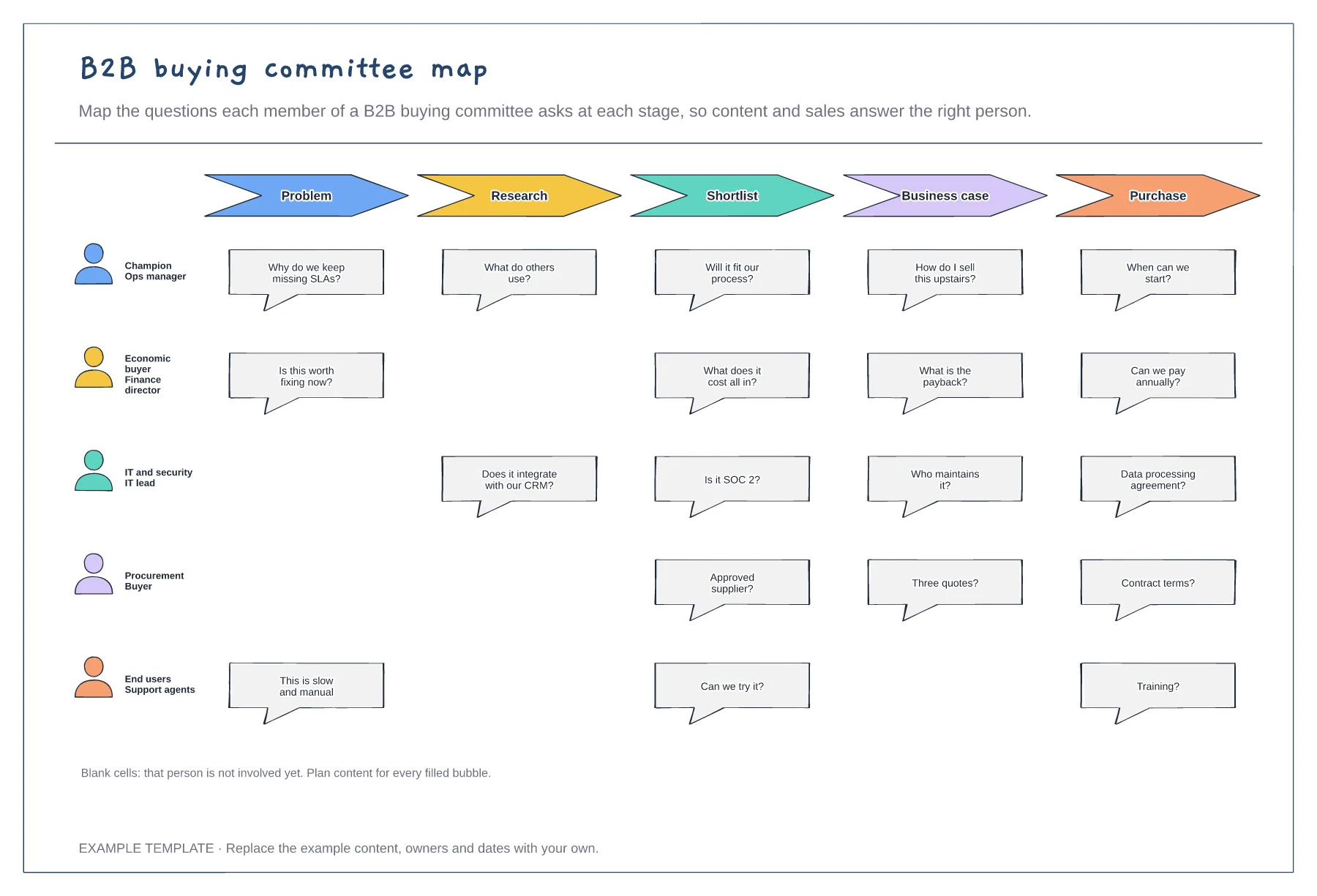 B2B buying committee map template preview