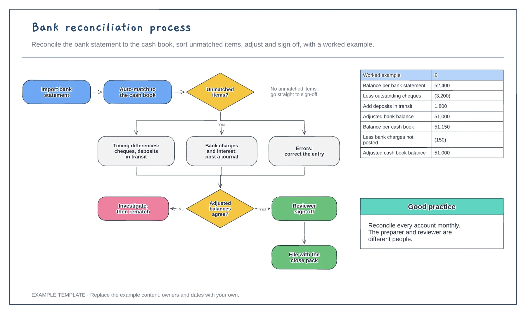 Bank reconciliation process template preview