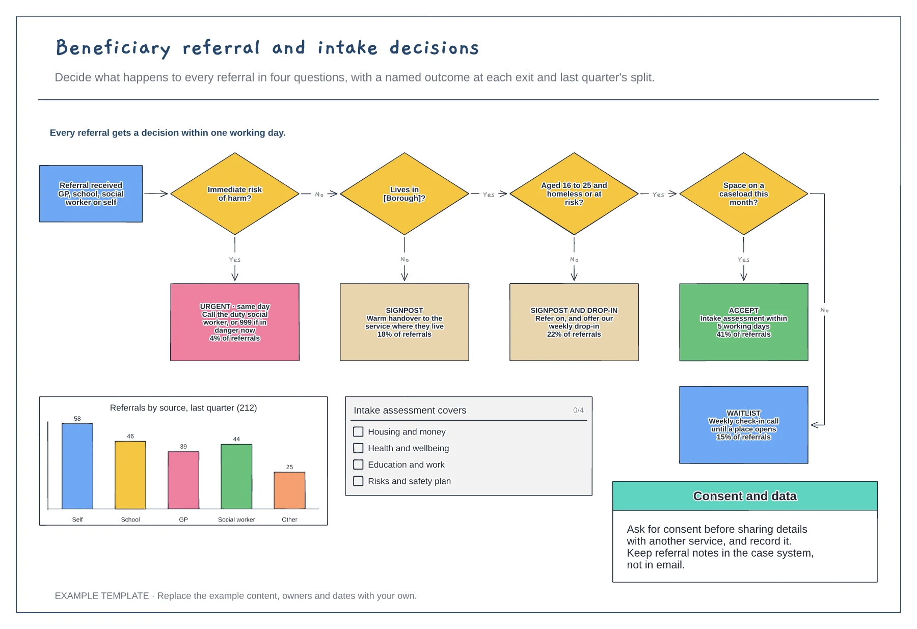 Beneficiary referral and intake decisions template preview