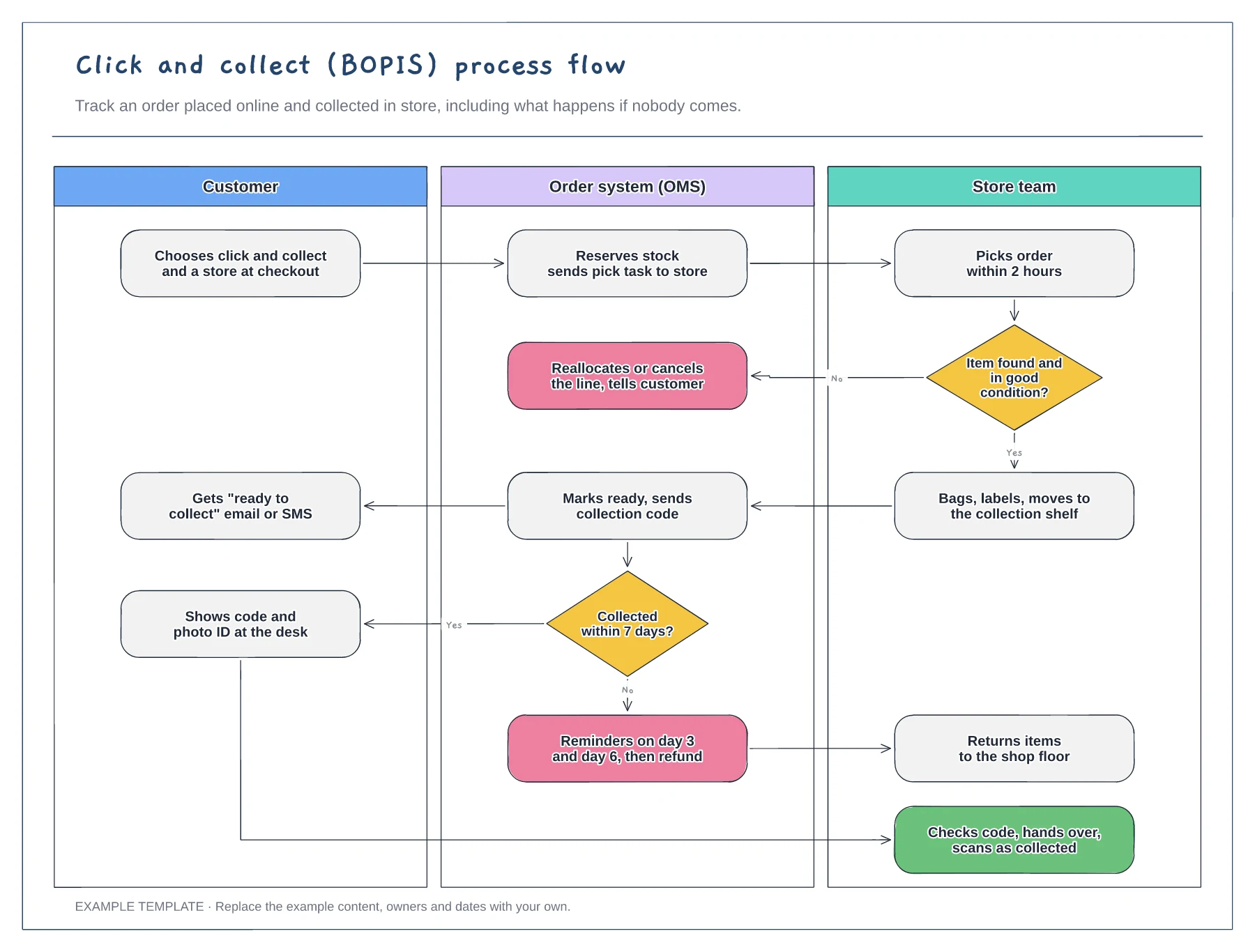 Click and collect (BOPIS) process flow template preview