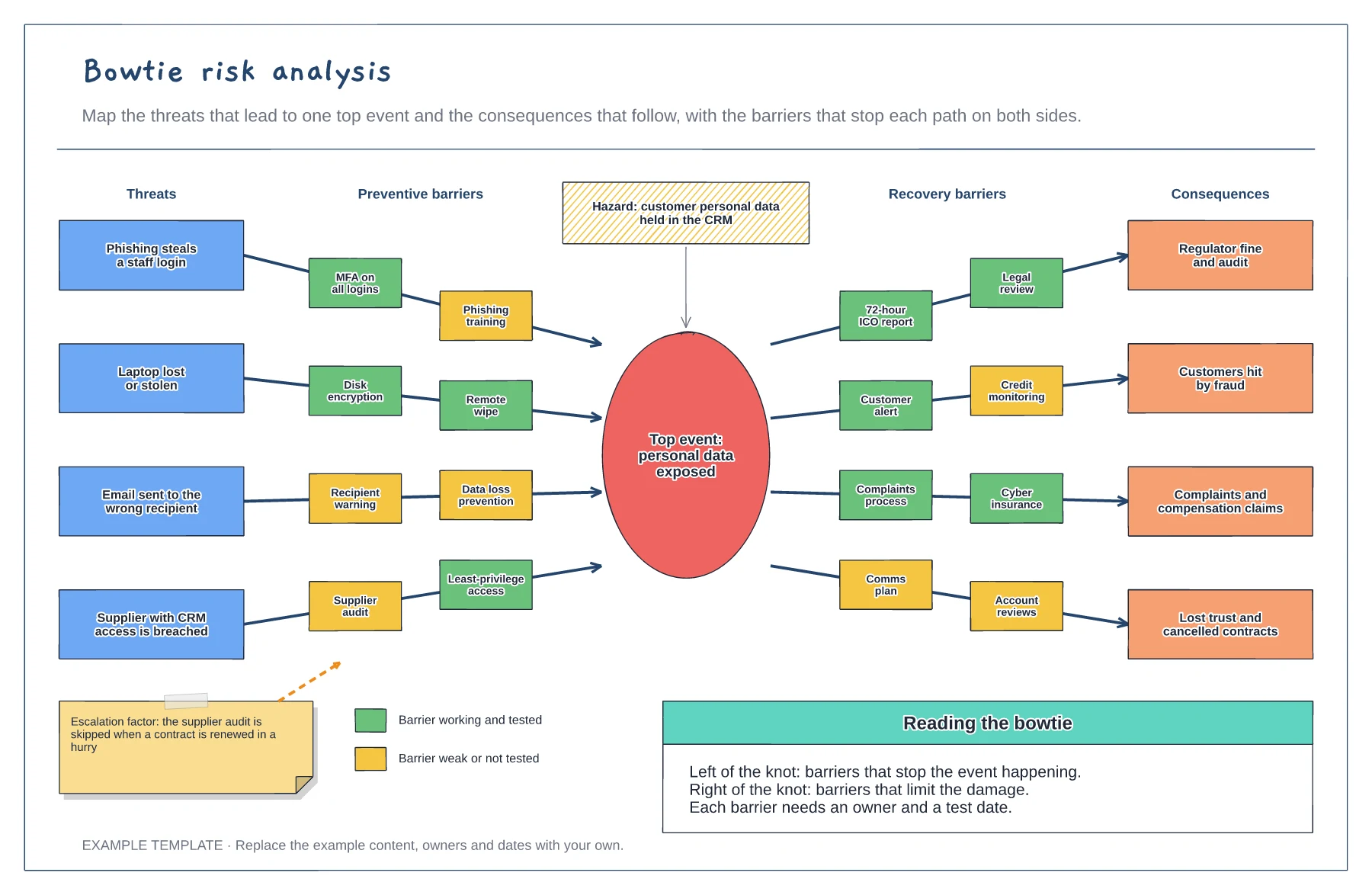 Bowtie risk analysis template preview