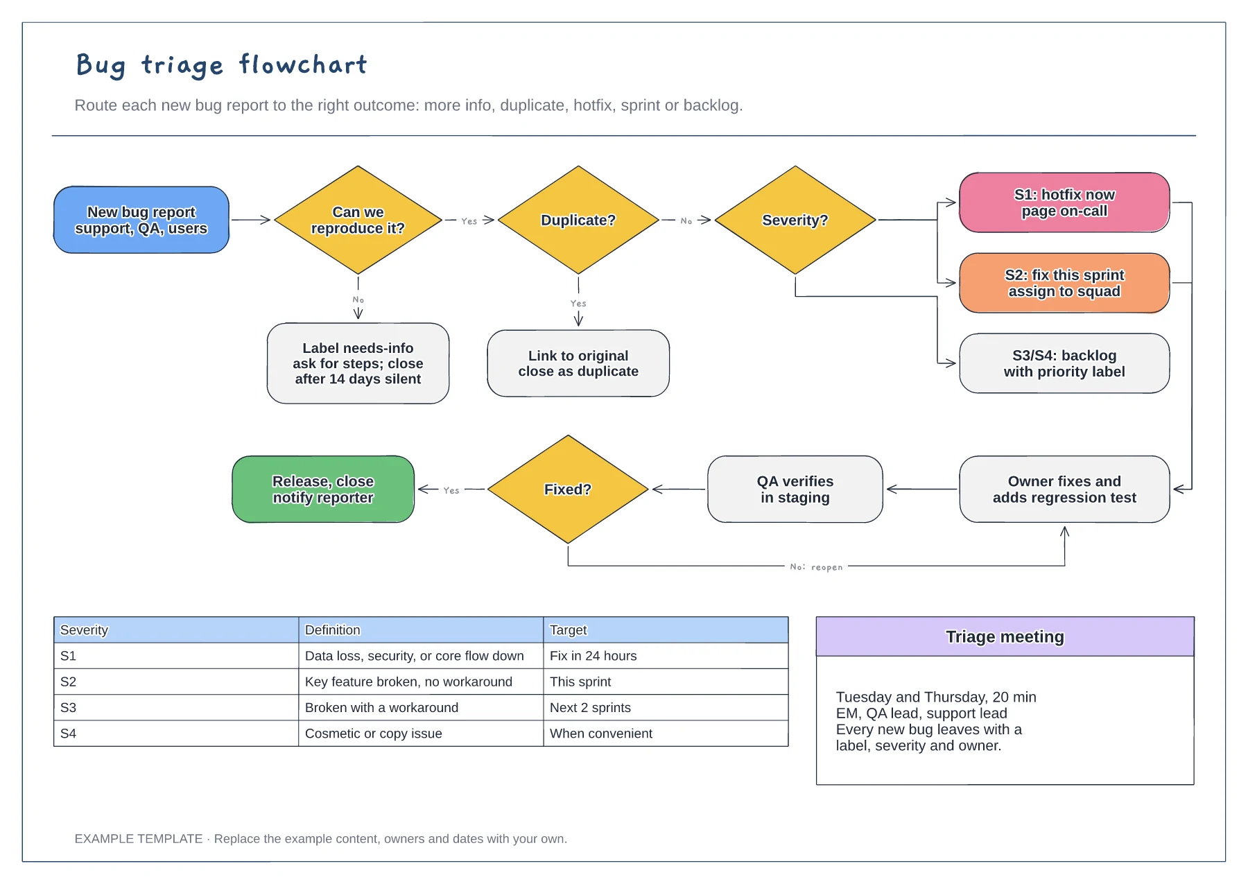 Bug triage process flowchart template preview