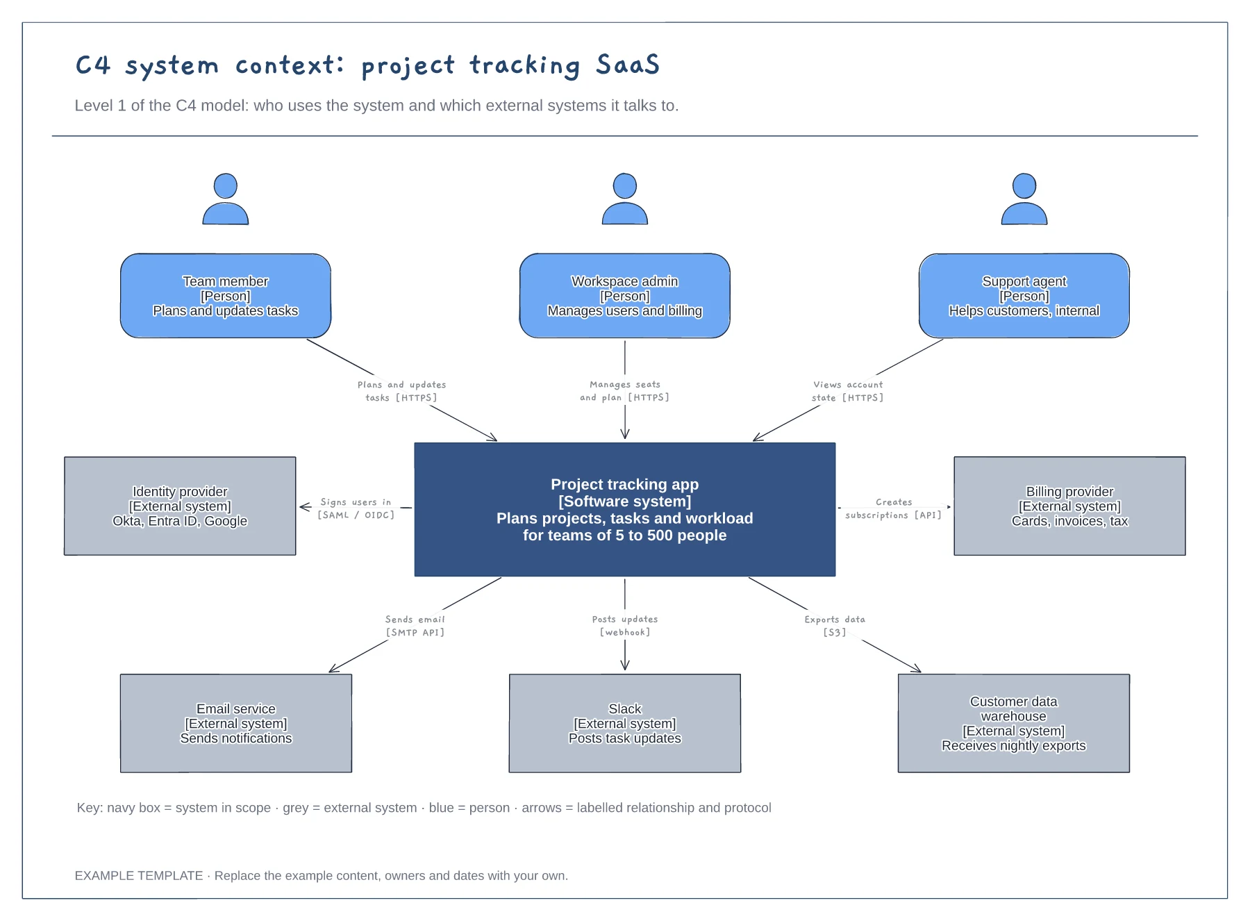 C4 context diagram template preview
