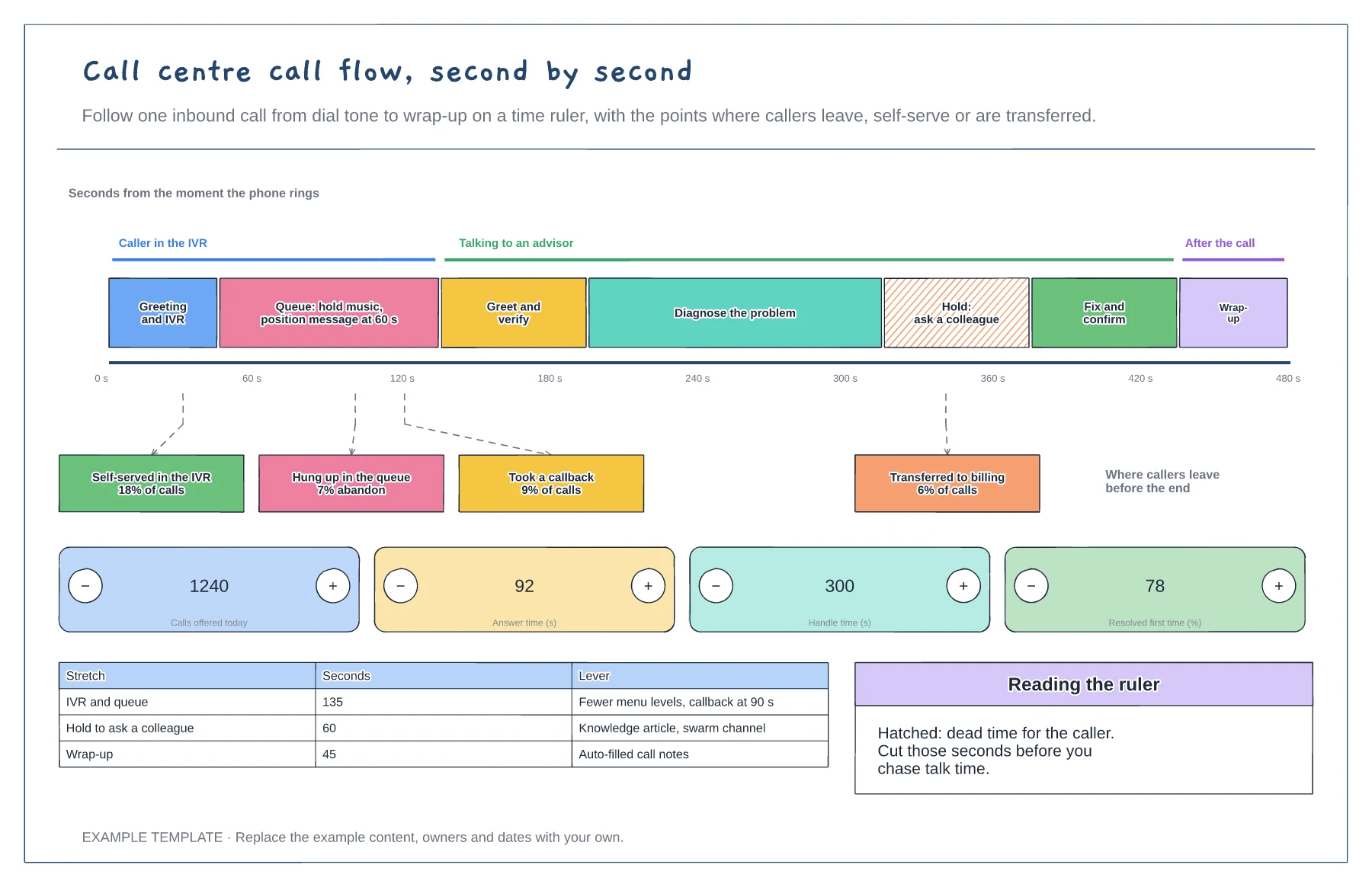 Call centre call flow, second by second template preview