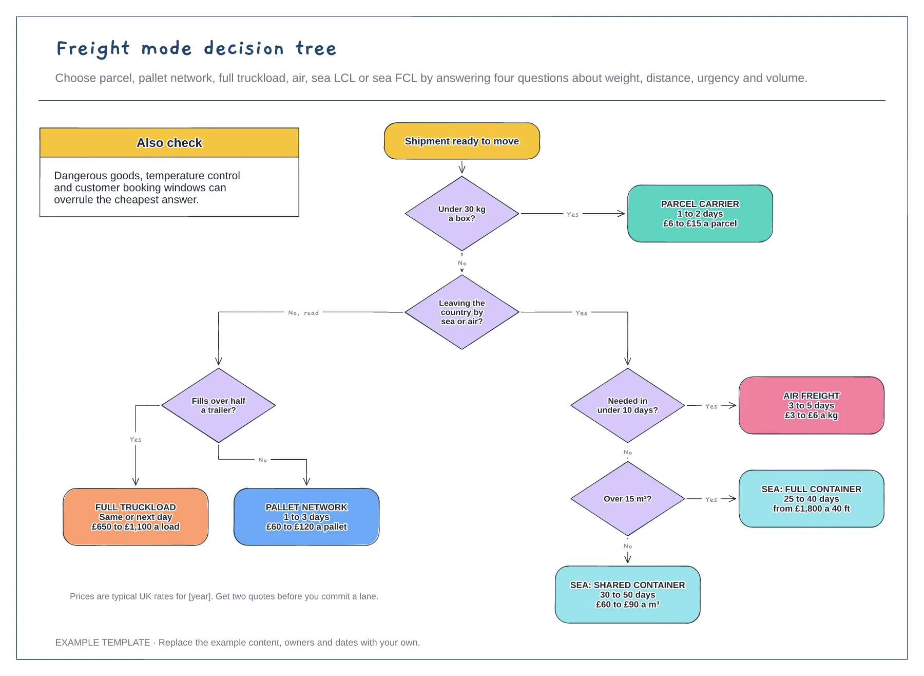 Freight mode decision tree template preview