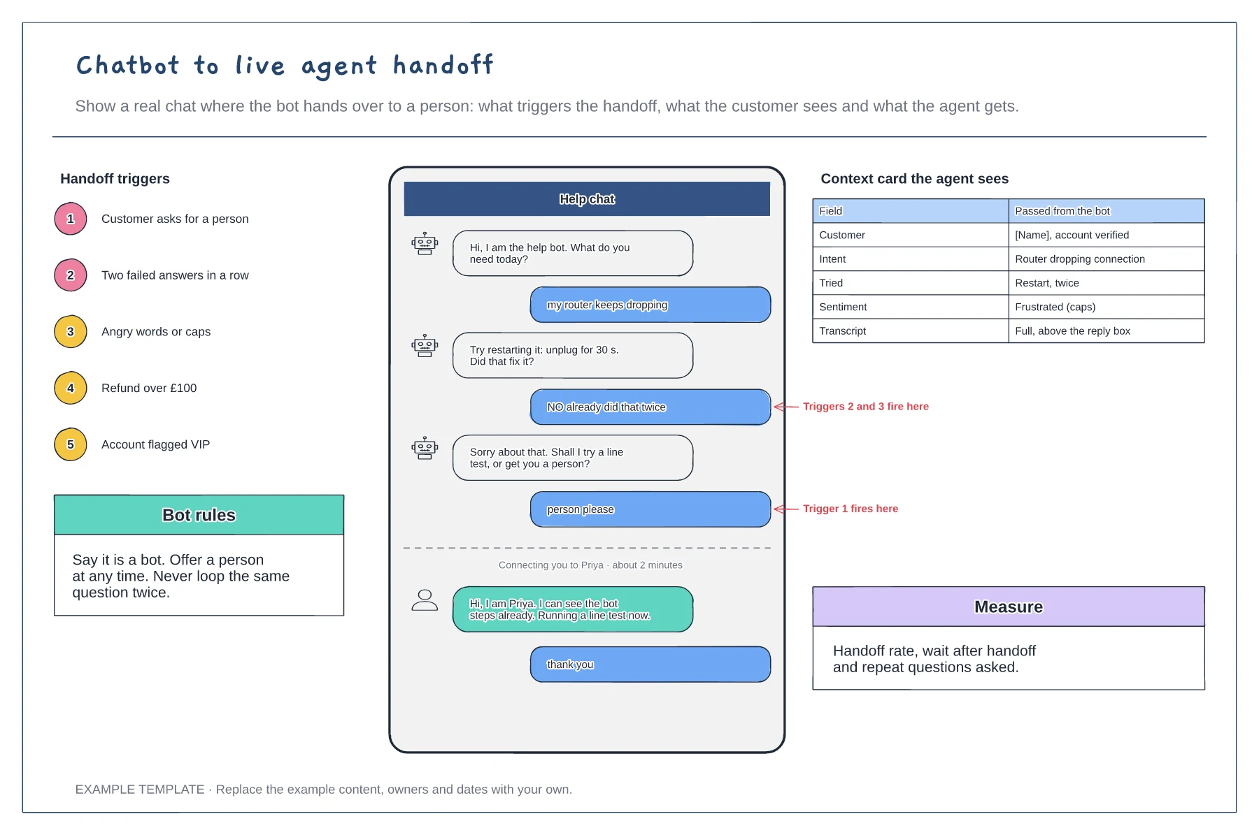 Chatbot to live agent handoff template preview
