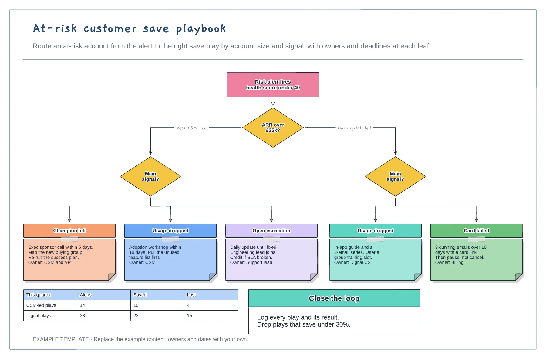 At-risk customer save playbook template preview