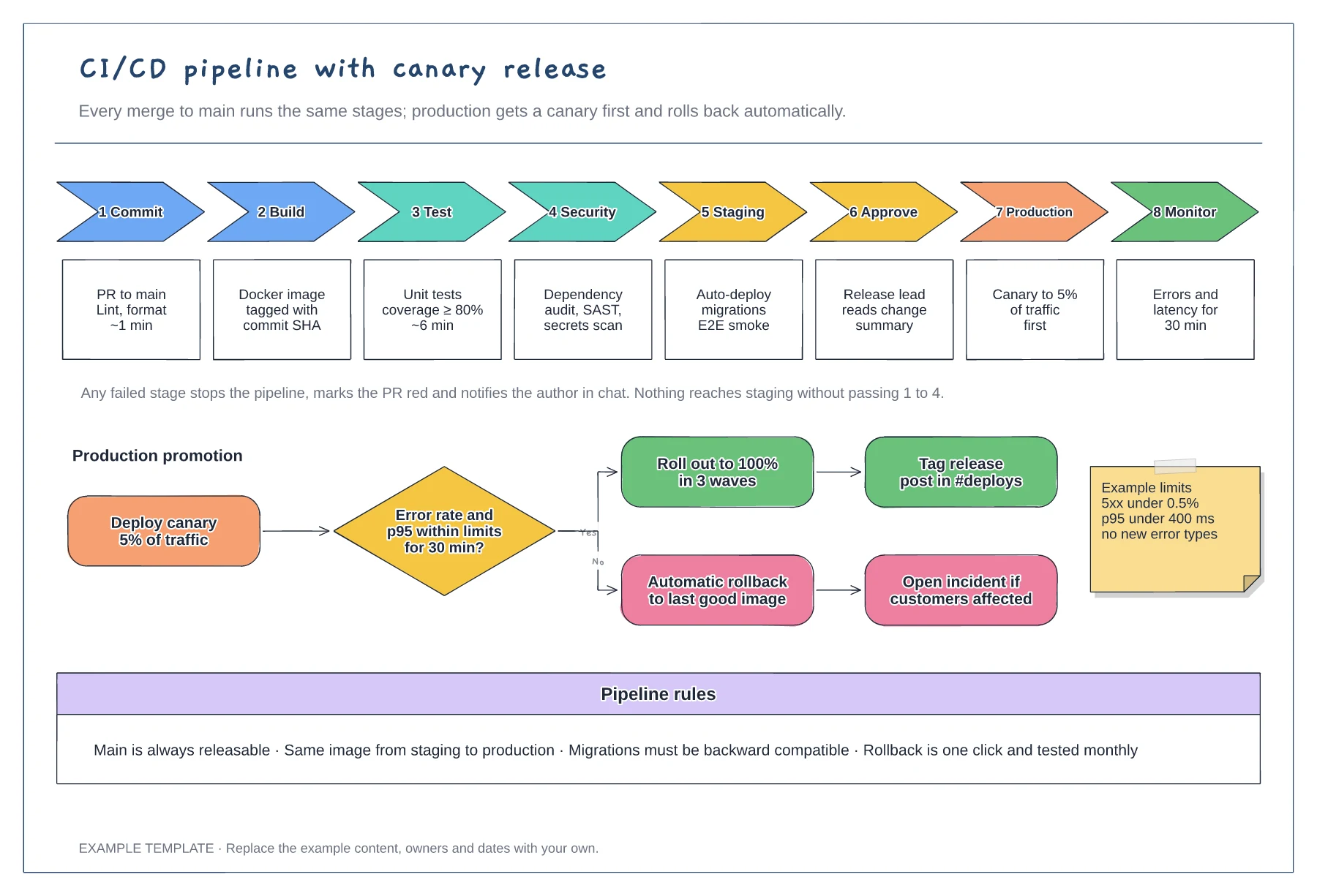 CI/CD pipeline diagram template preview