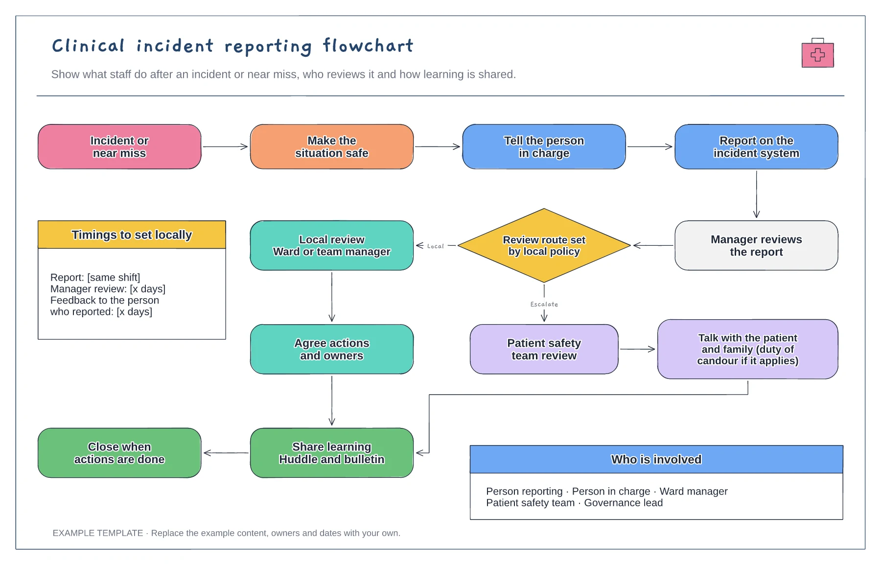Incident reporting flowchart for healthcare template preview