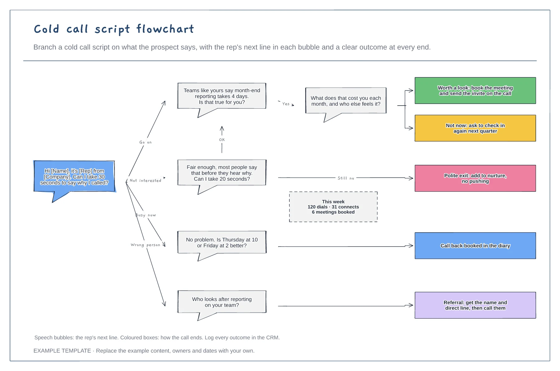 Cold call script flowchart template preview