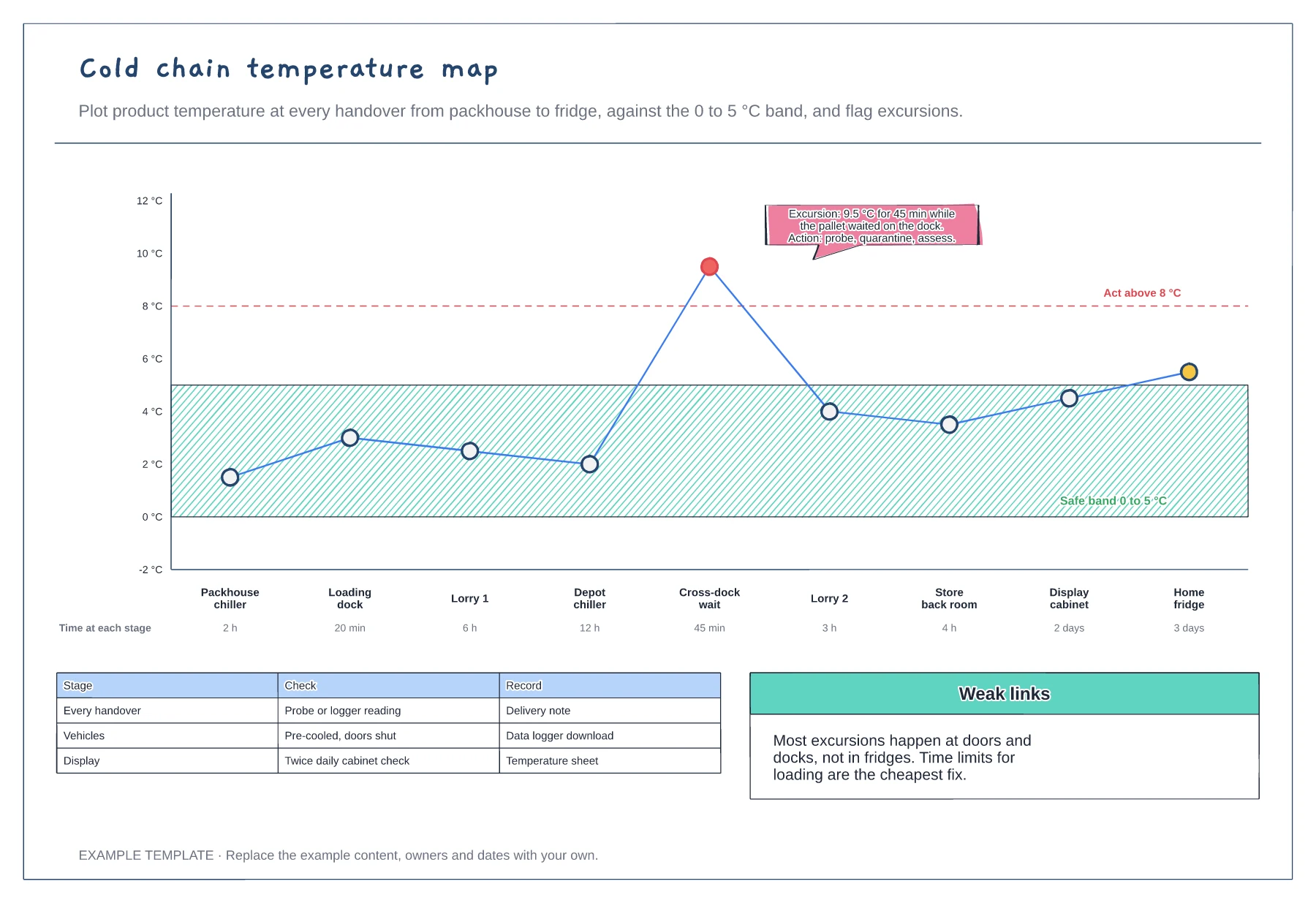Cold chain temperature map example showing a temperature trace through nine stages, safe band, action line and a flagged excursion, time at each stage and the checks at handovers
