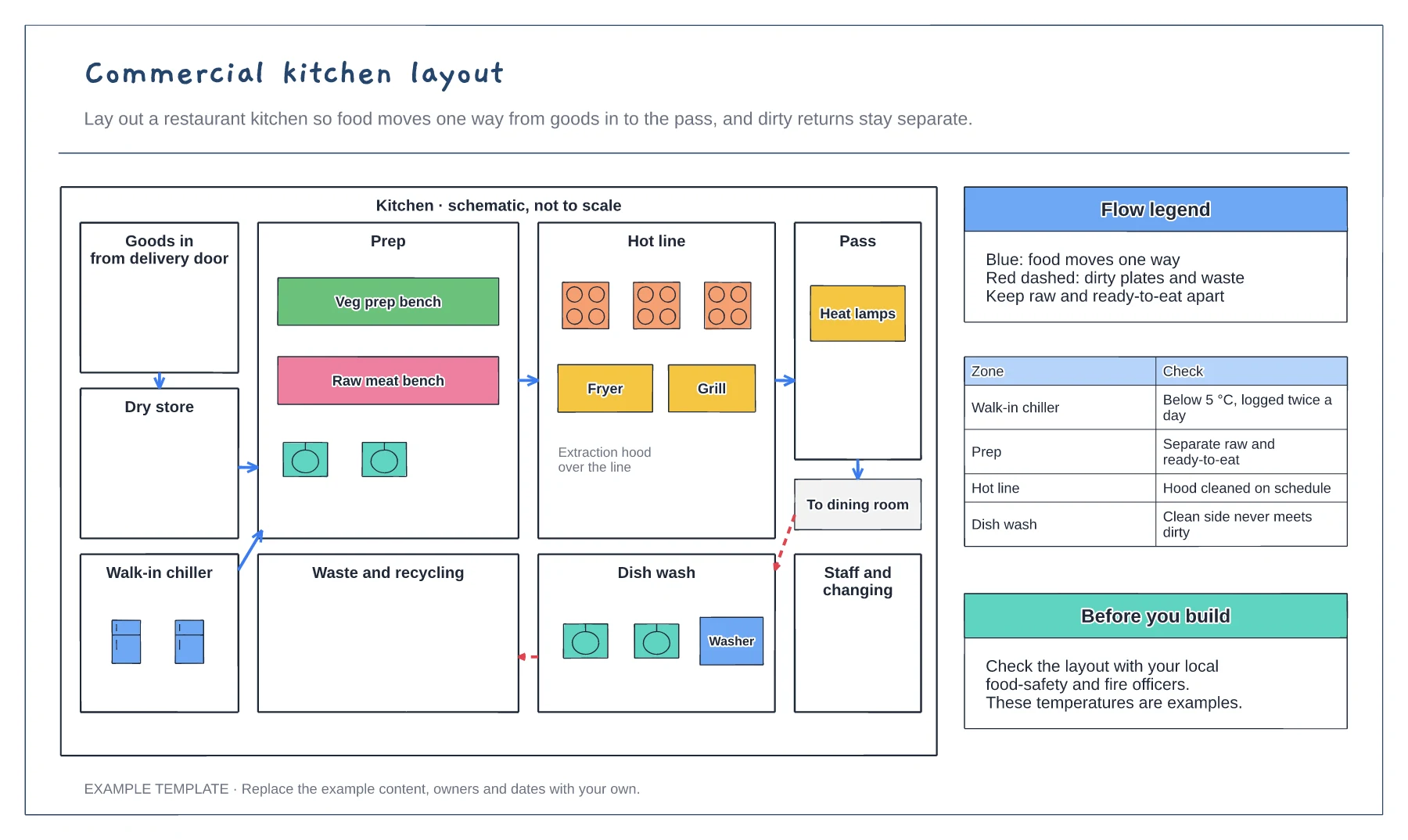 Commercial kitchen layout template preview