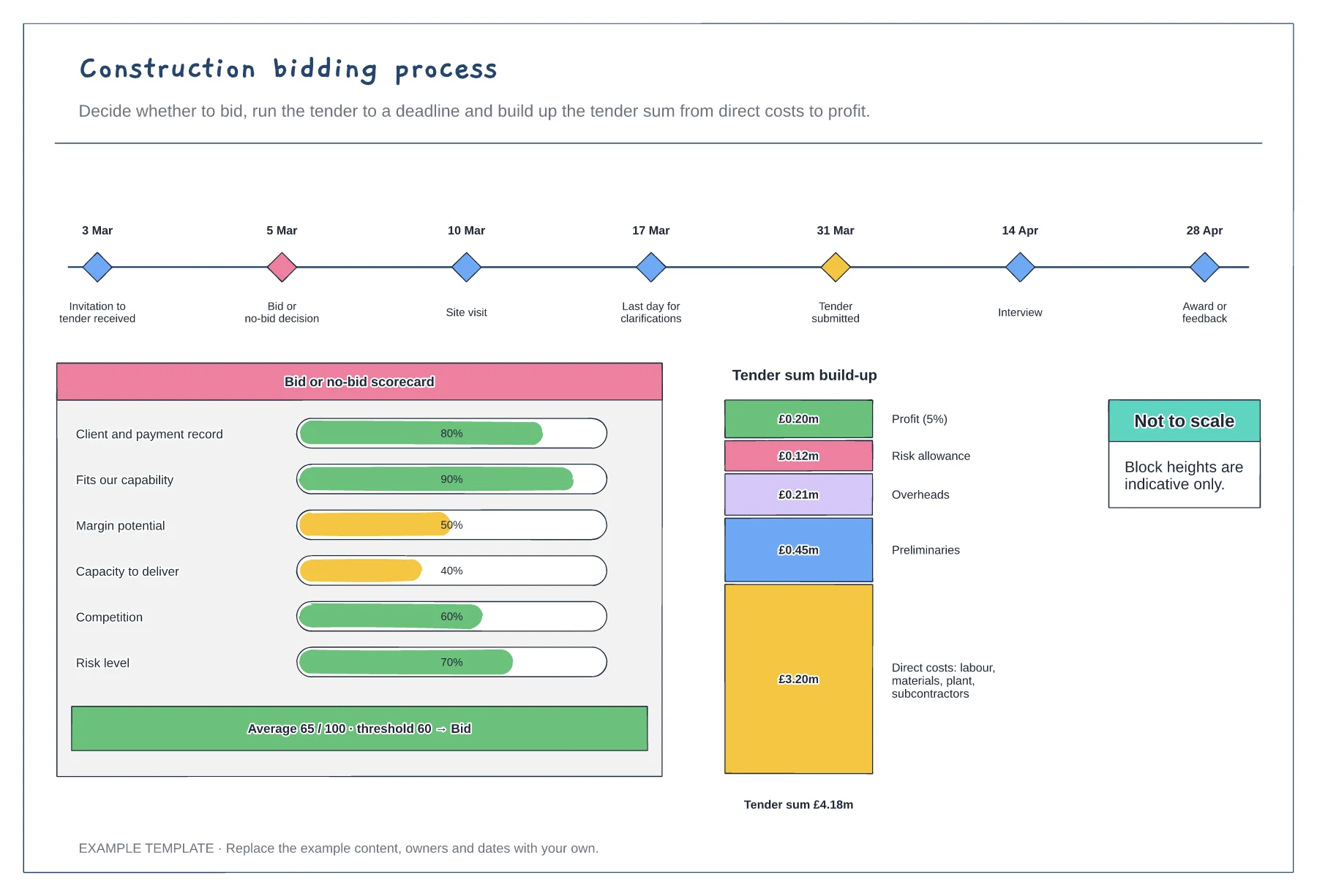 Construction bidding process template preview