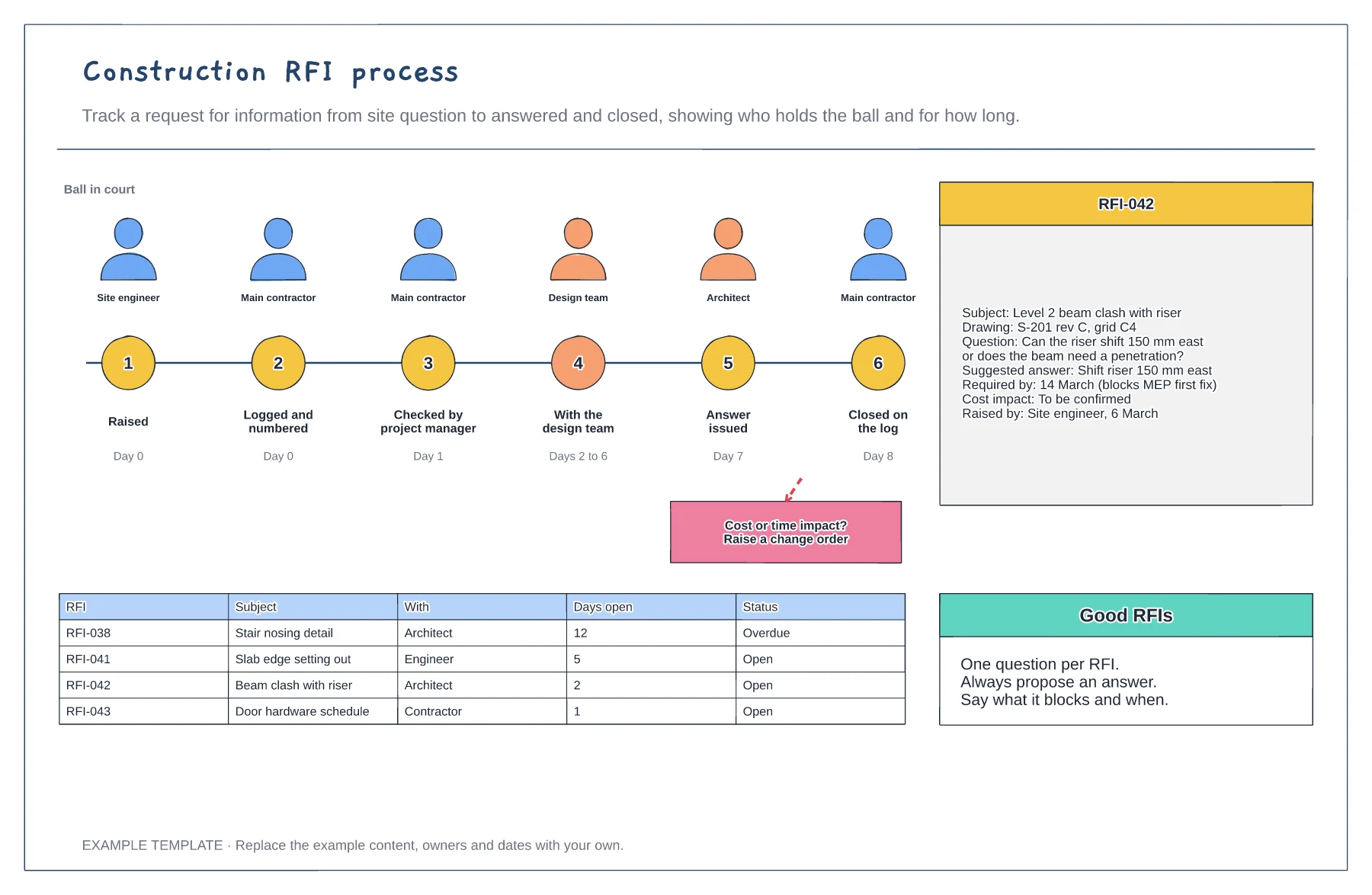 Construction RFI process template preview