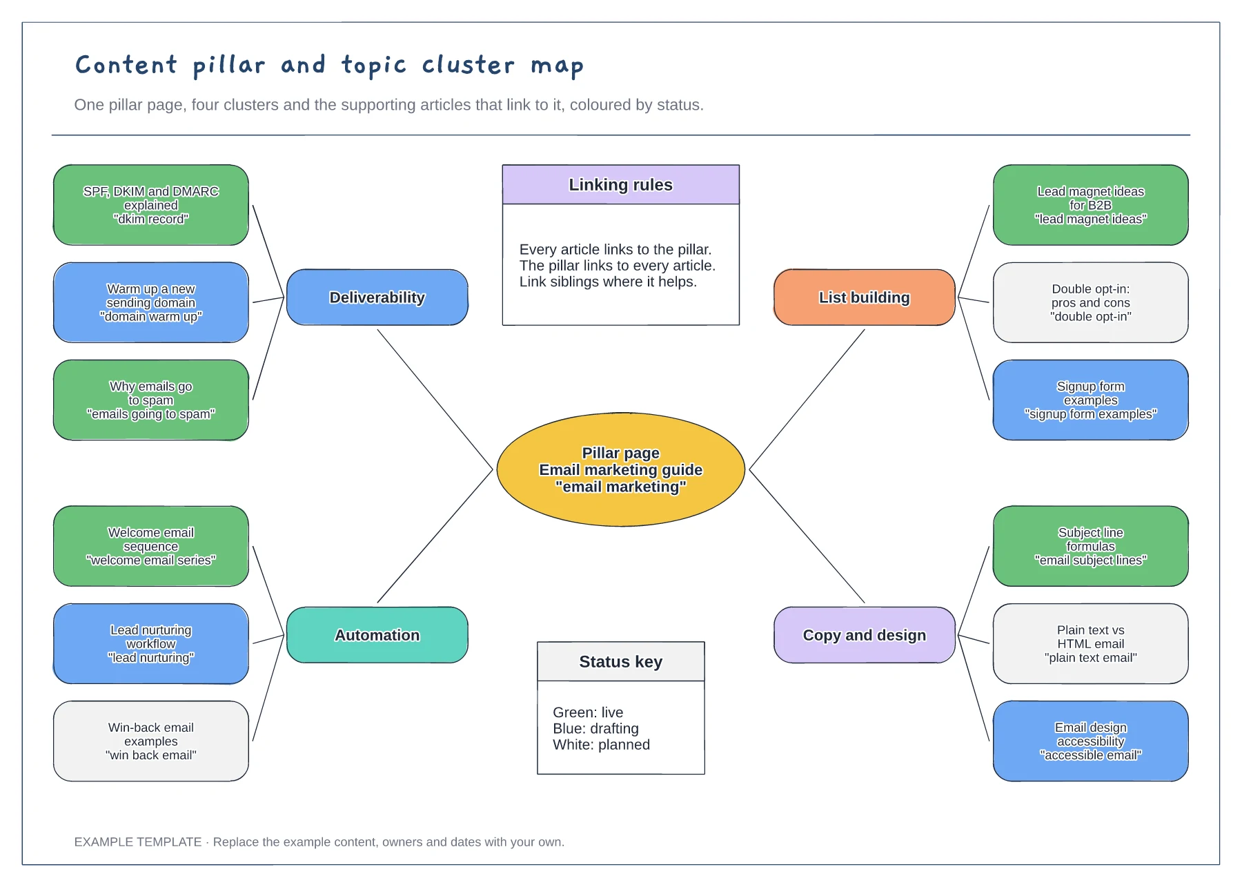 Content pillar and topic cluster map template preview