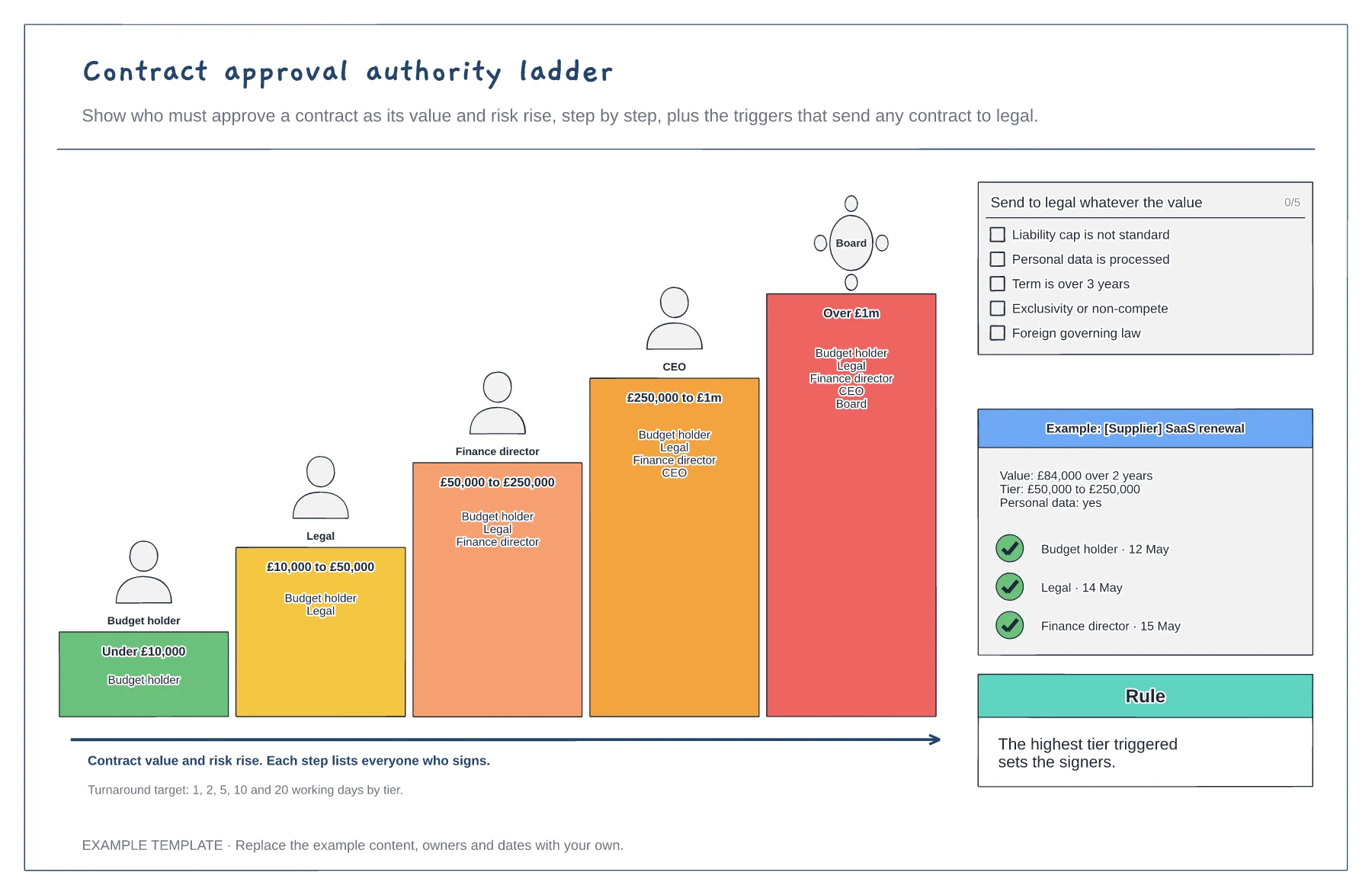 Contract approval authority ladder template preview