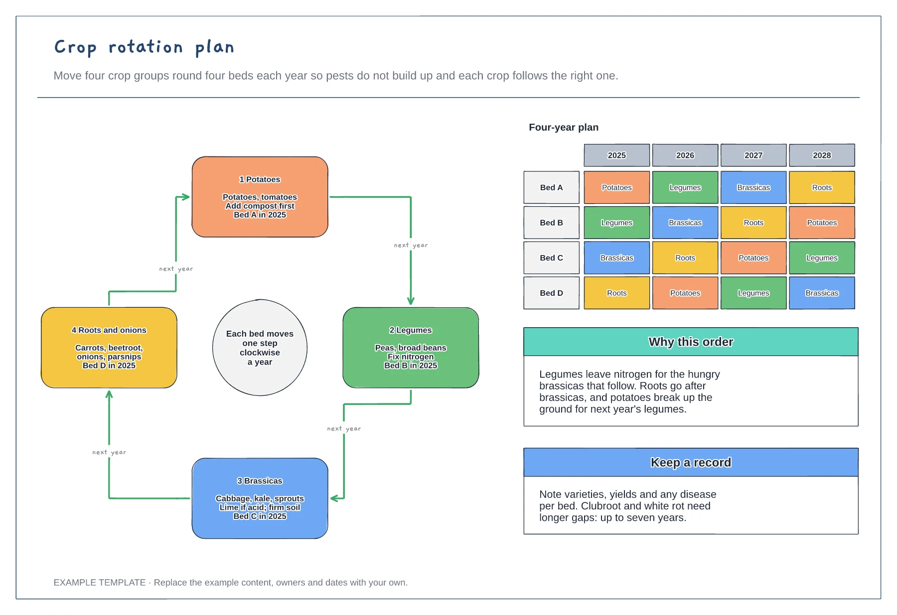 Crop rotation plan template preview