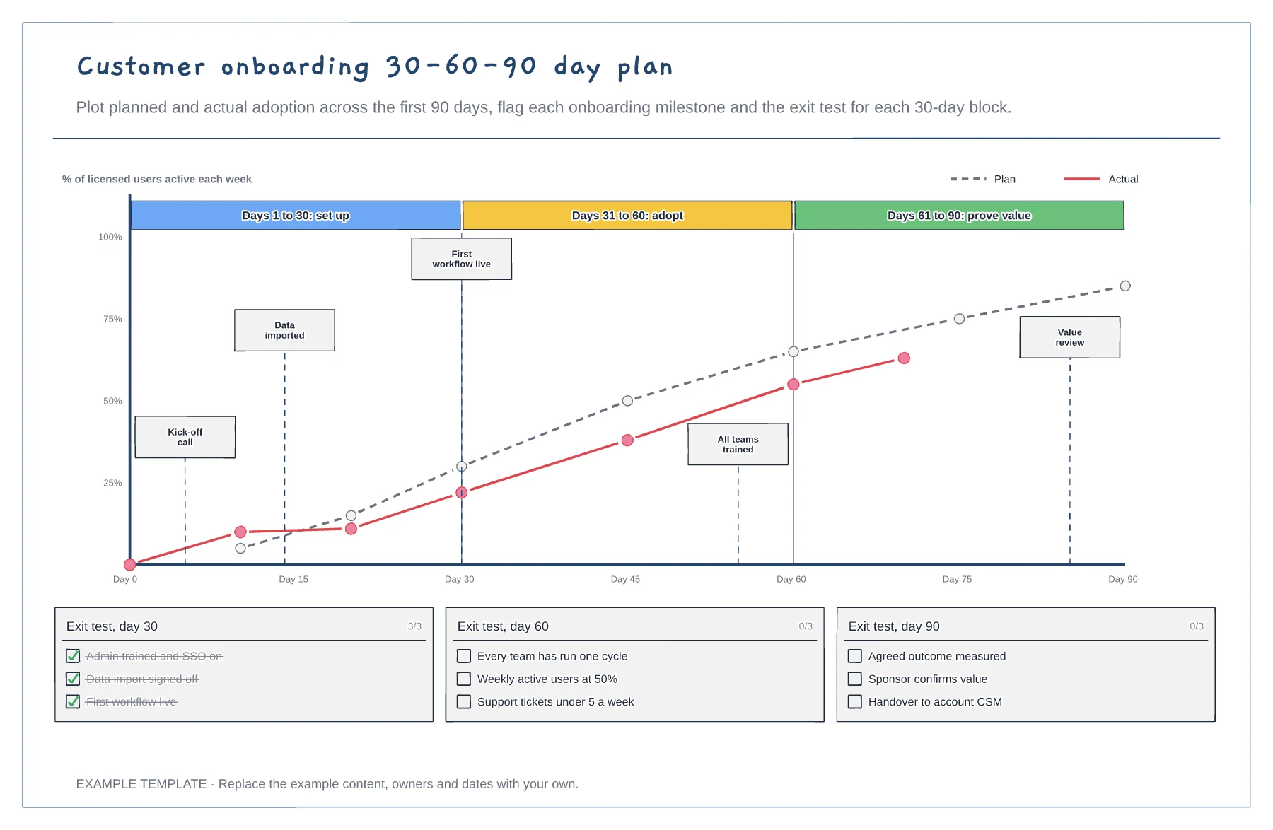 Customer onboarding 30-60-90 day plan template preview