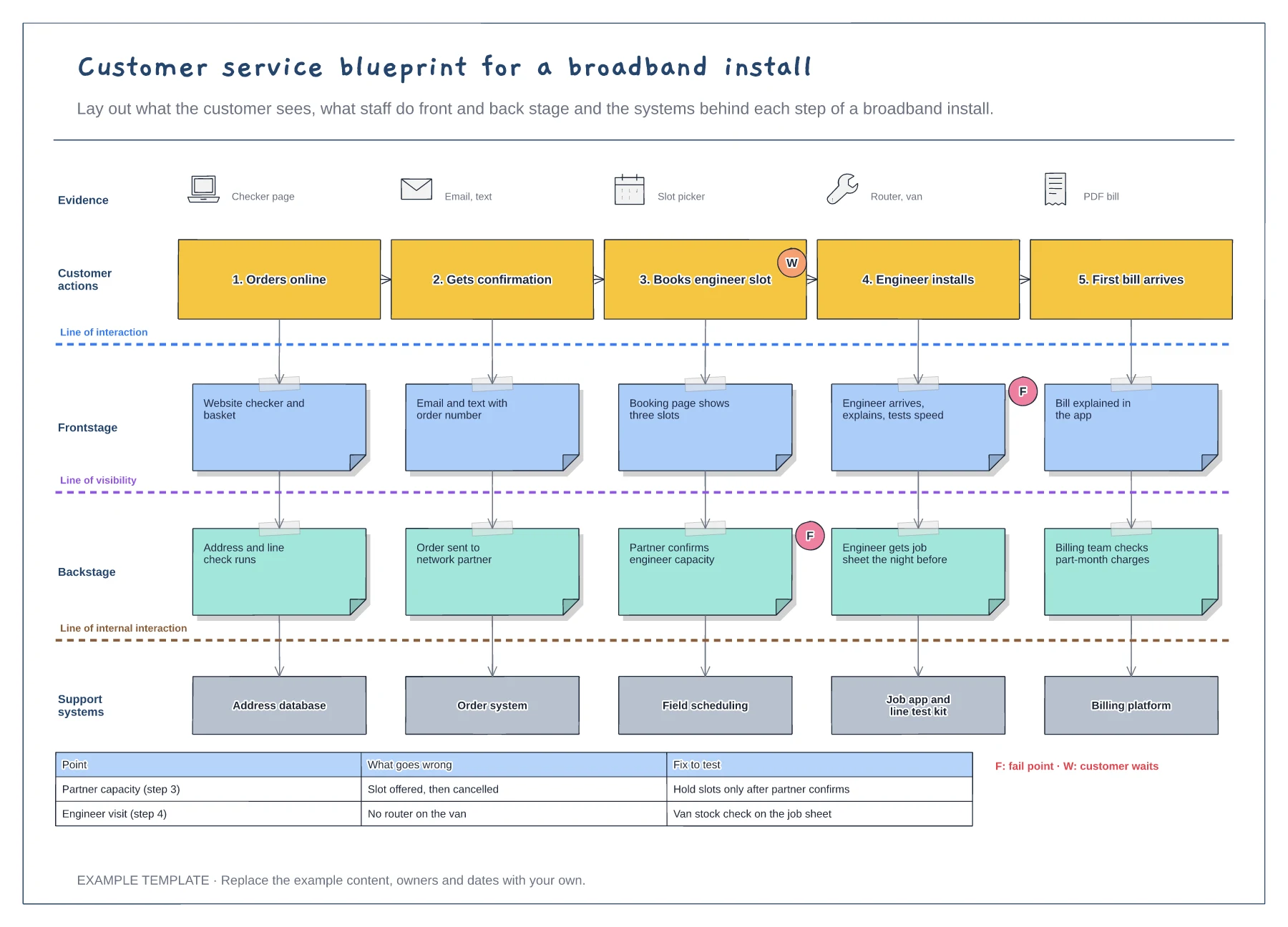 Customer service blueprint for a broadband install template preview