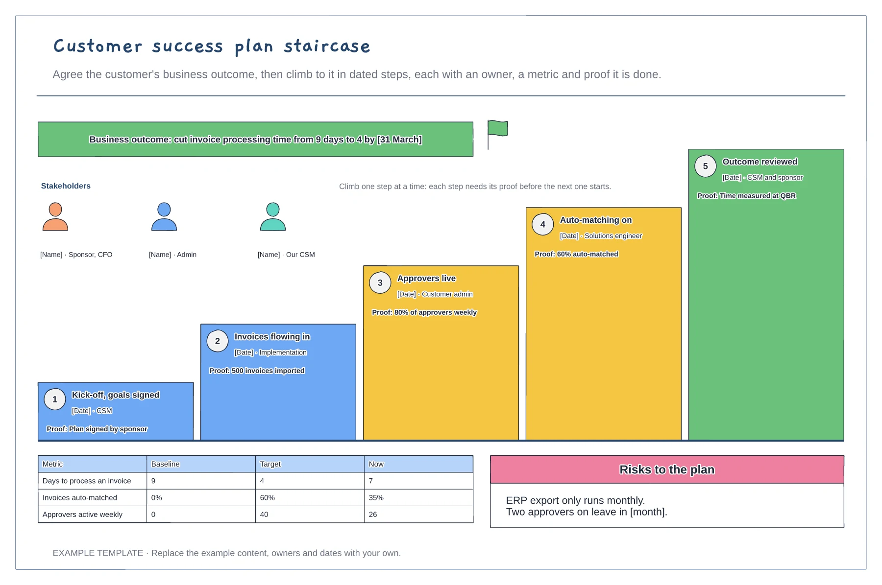 Customer success plan staircase template preview