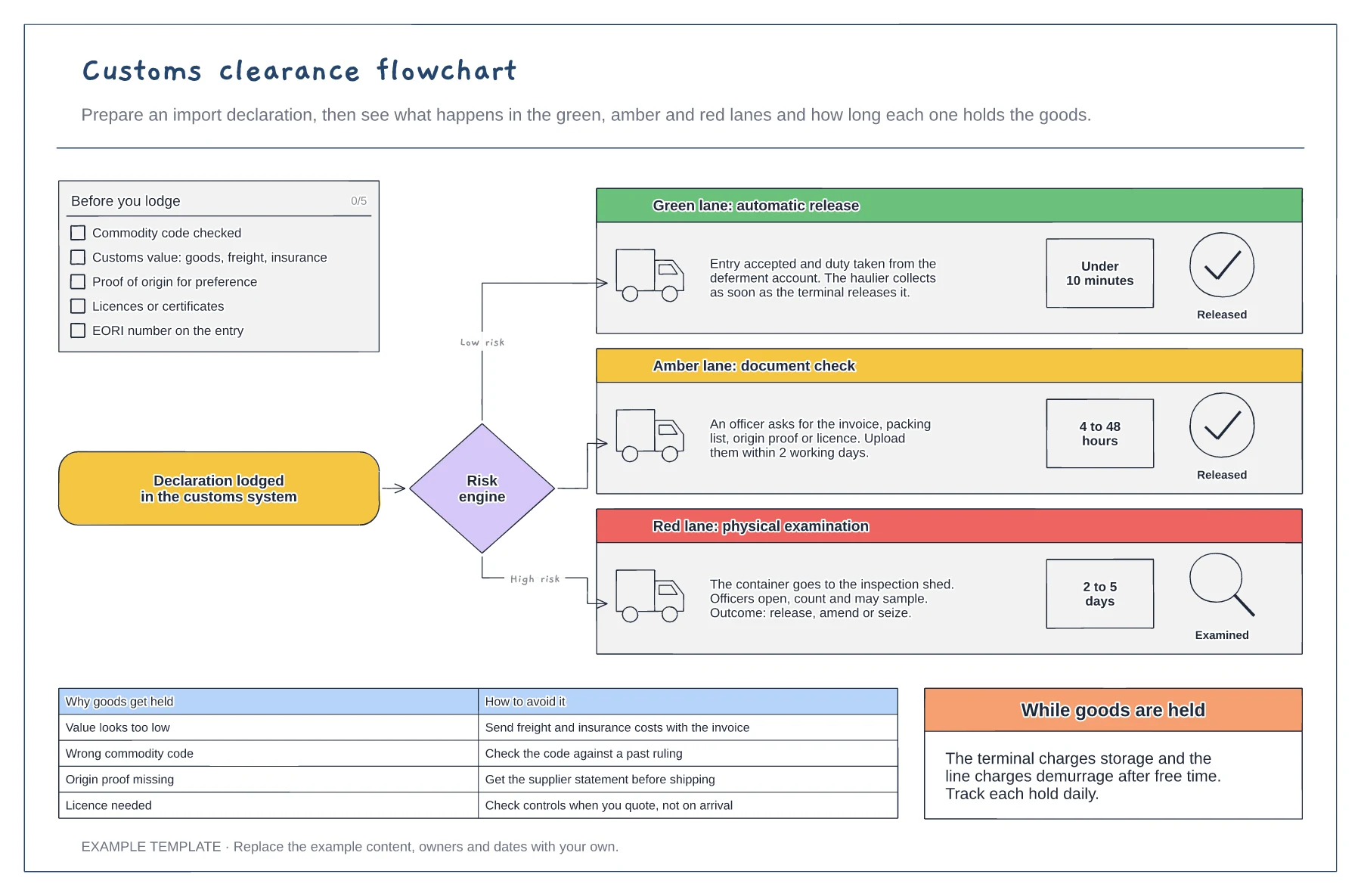 Customs clearance flowchart template preview