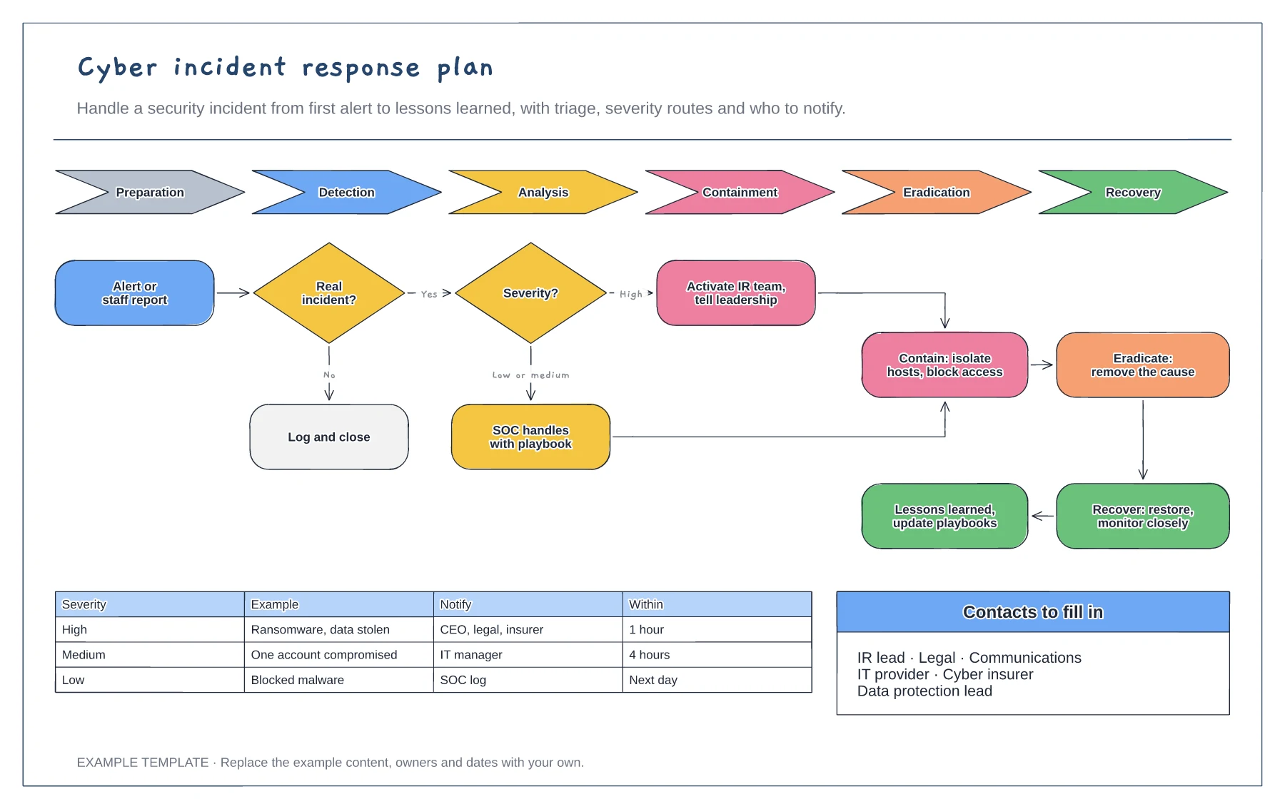 Cyber incident response plan template preview