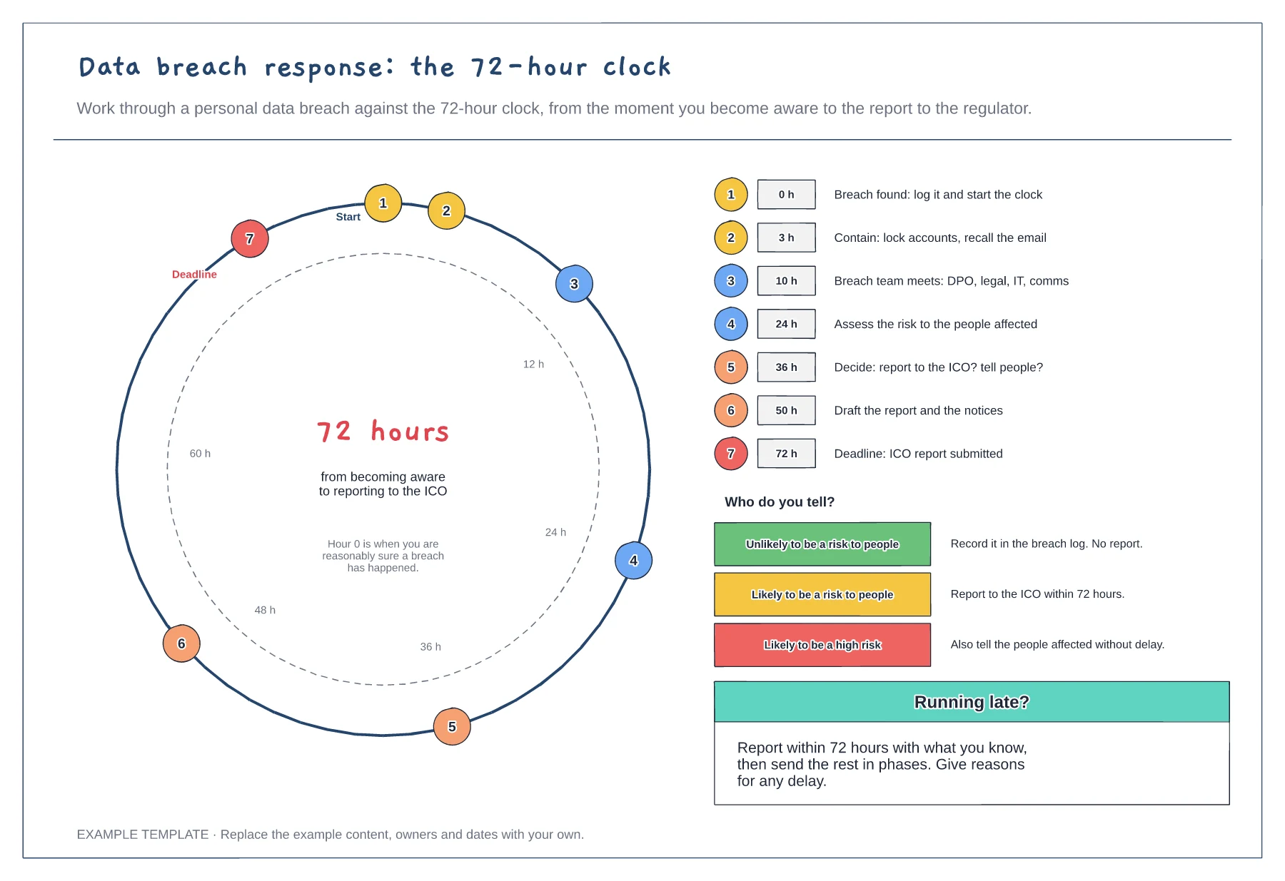 Data breach response: the 72-hour clock template preview