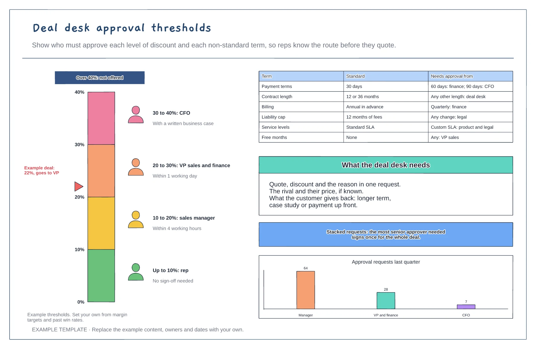 Deal desk approval thresholds template preview