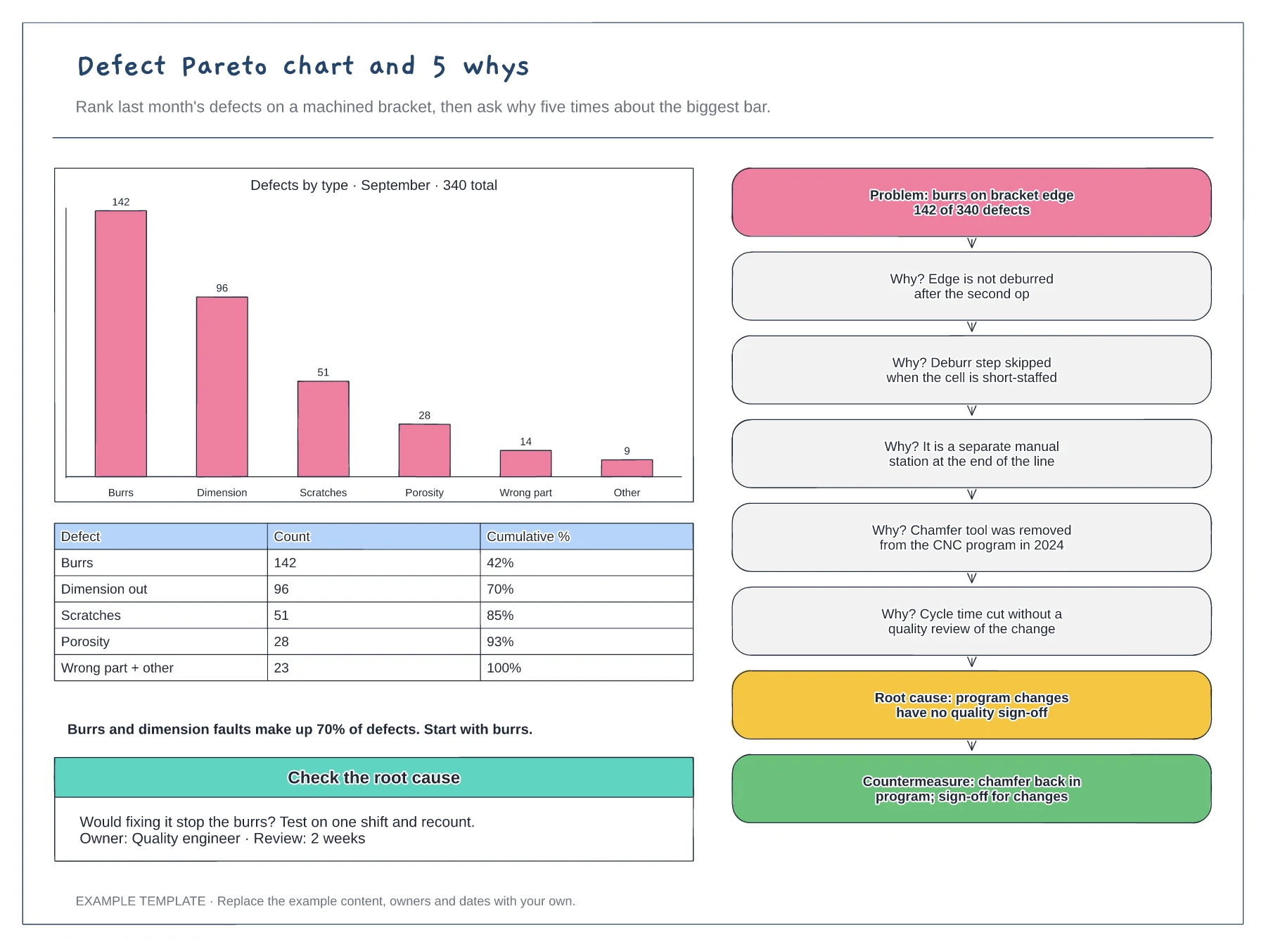 Defect Pareto chart and 5 whys template preview