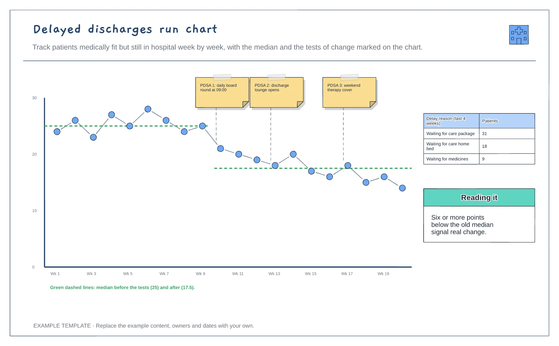 Delayed discharges run chart template preview