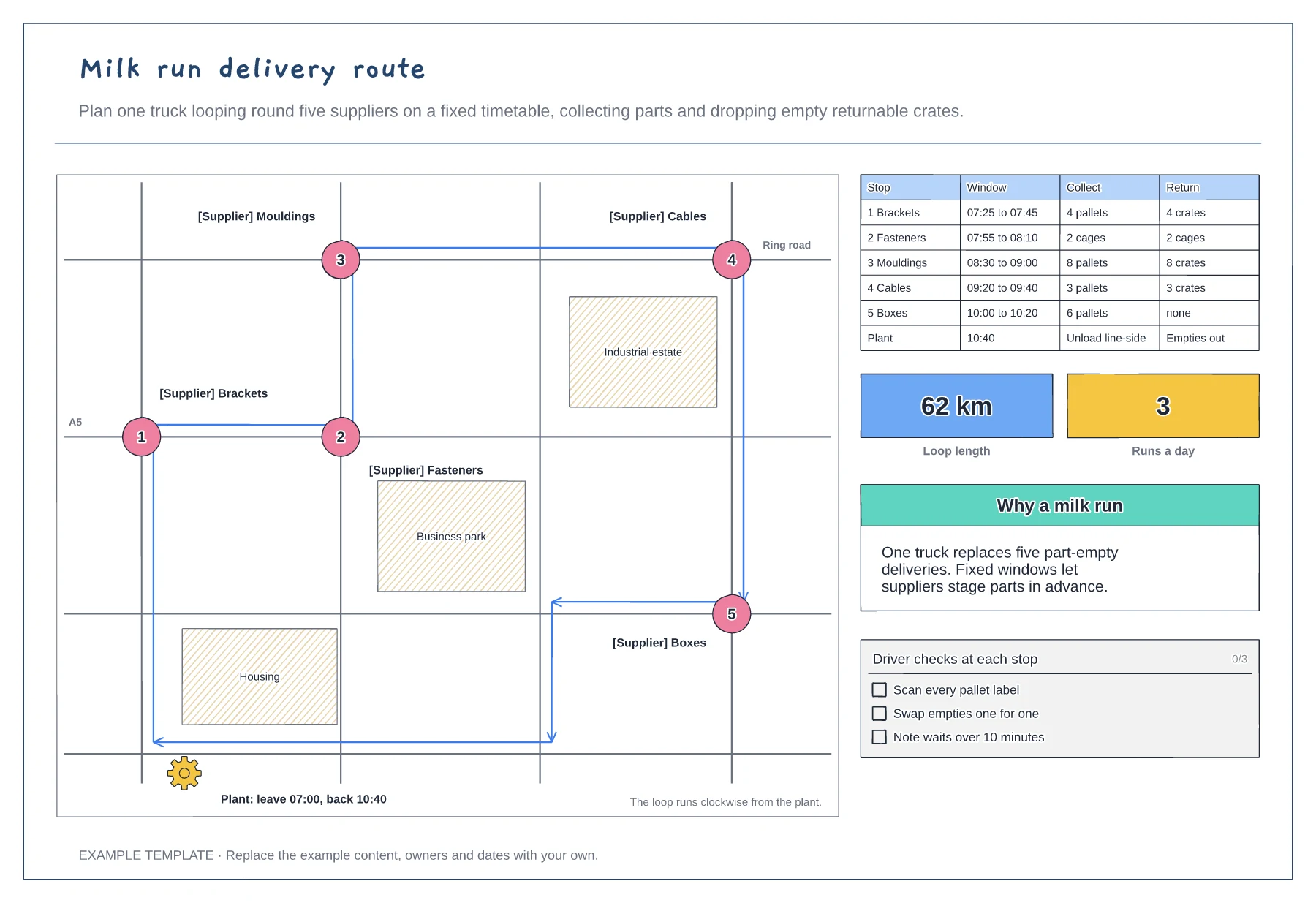 Milk run delivery route template preview