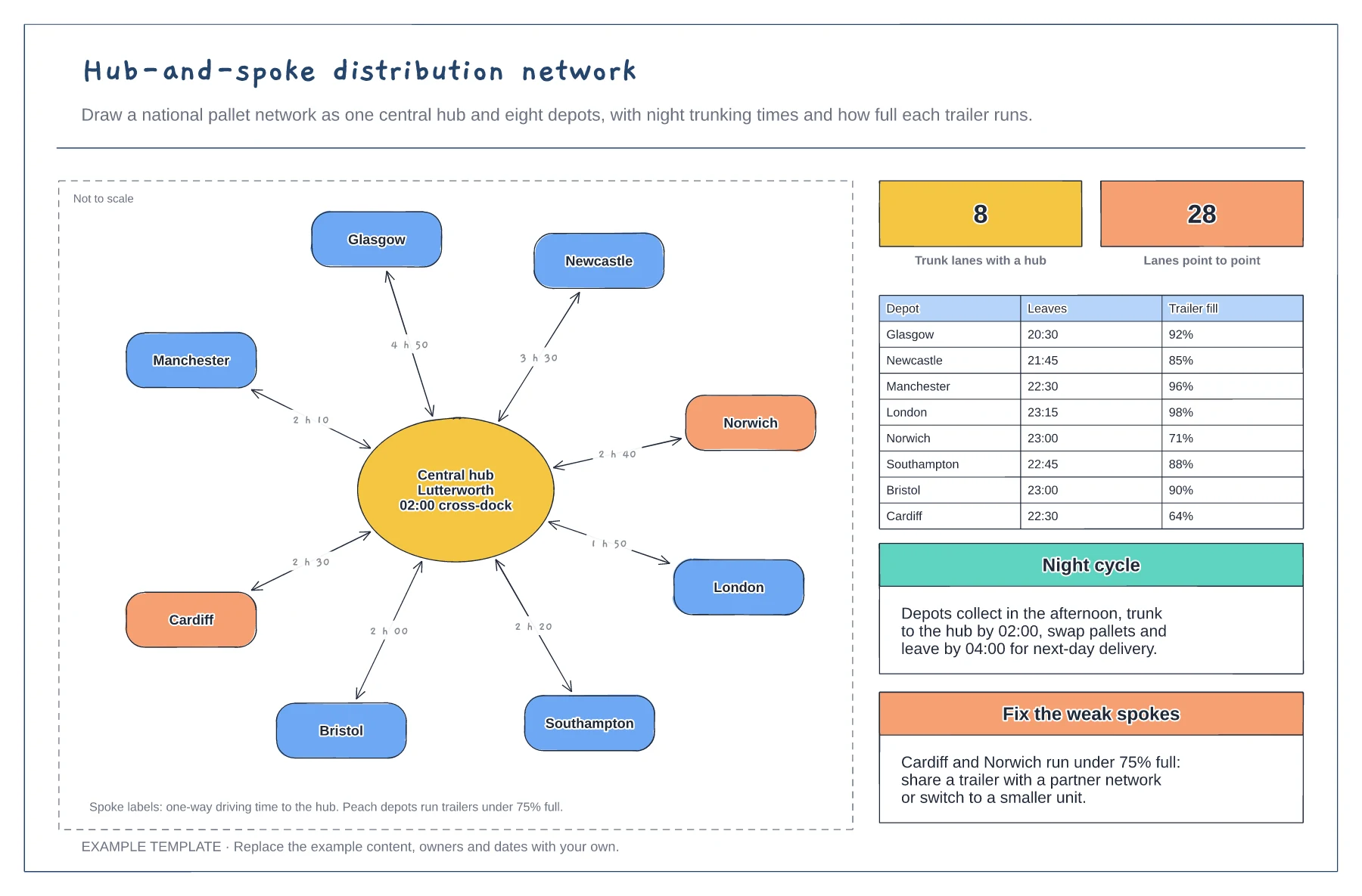 Hub-and-spoke distribution network template preview