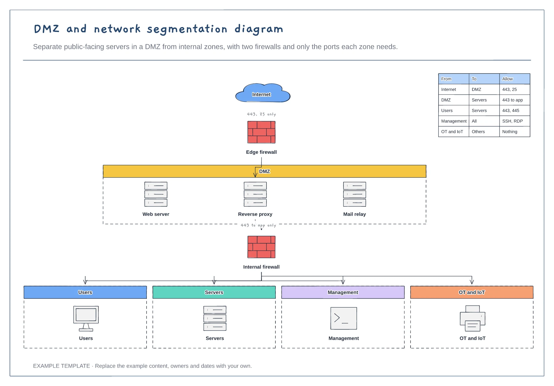 DMZ and network segmentation diagram template preview