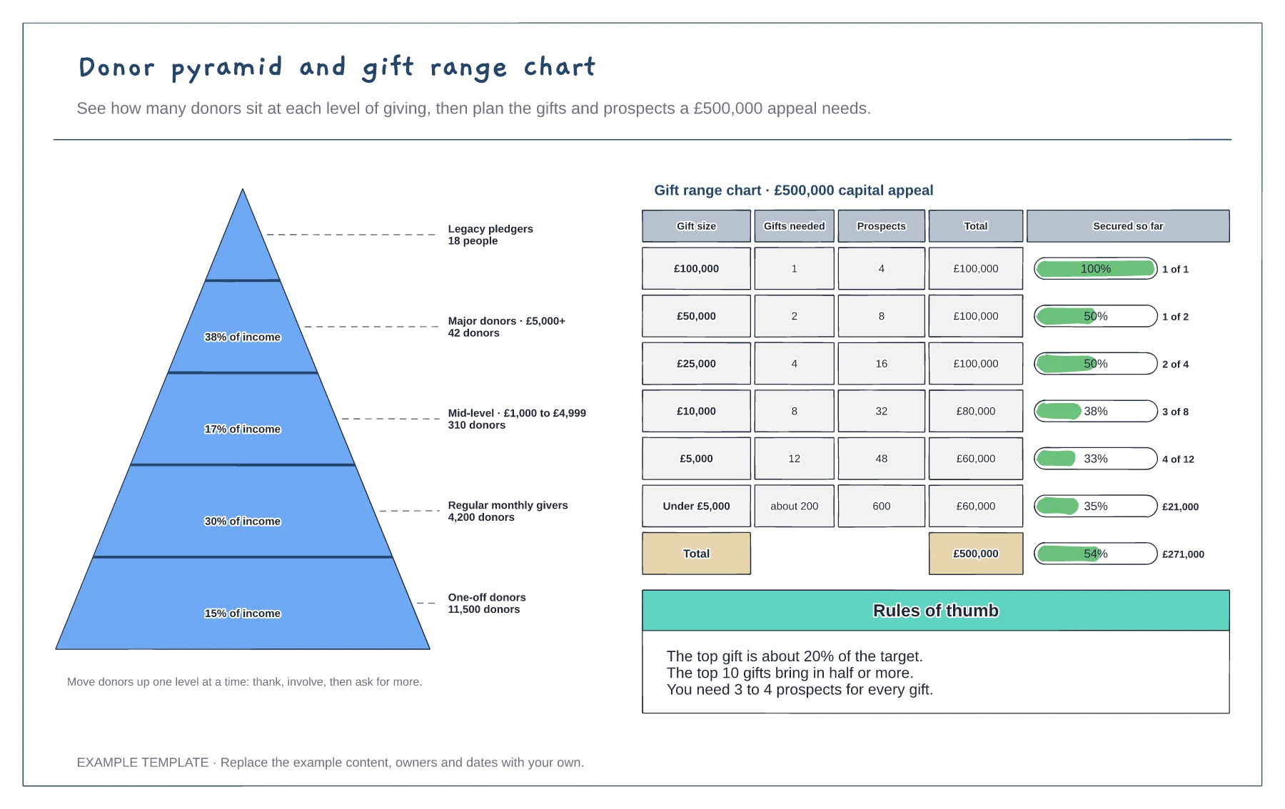 Donor pyramid and gift range chart template preview