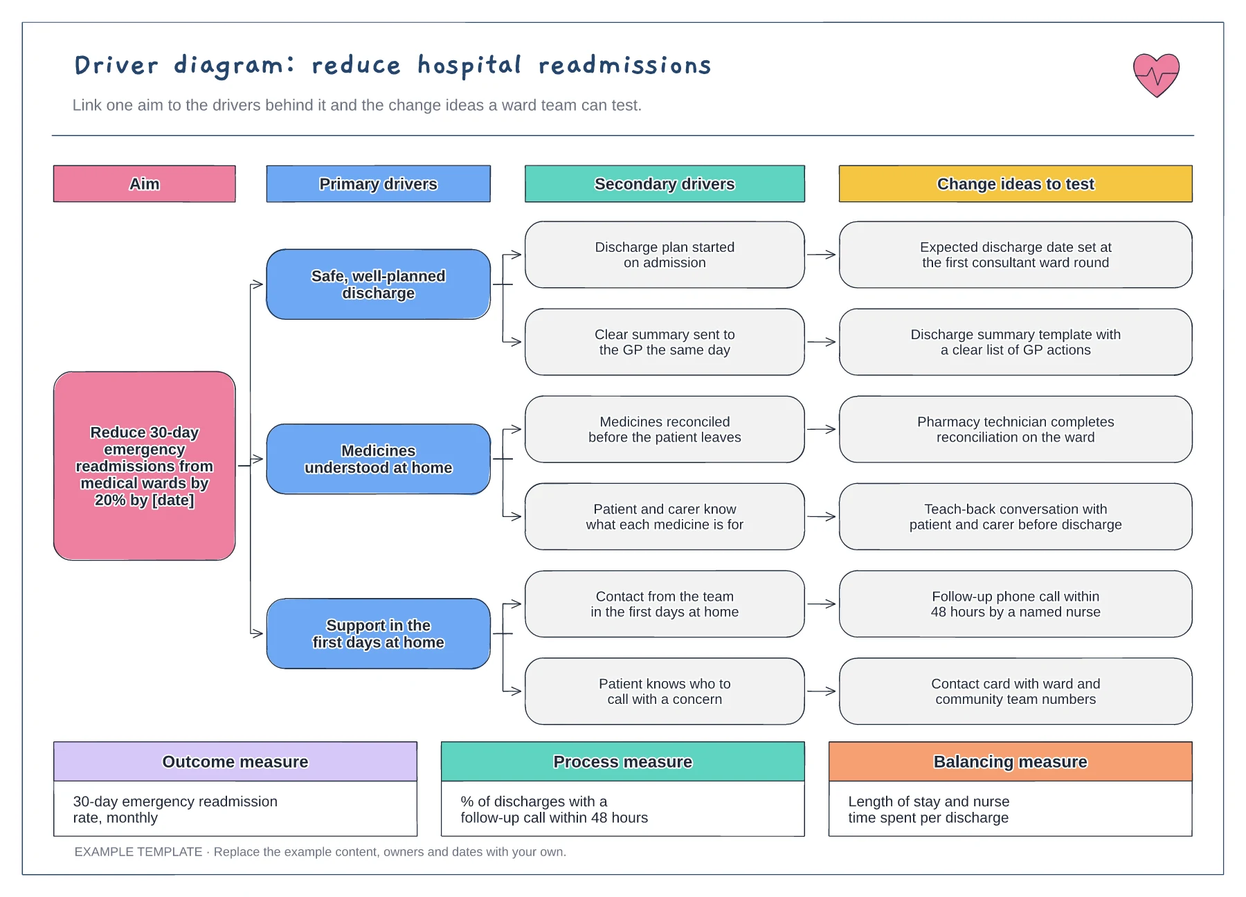 Driver diagram example: reducing readmissions template preview
