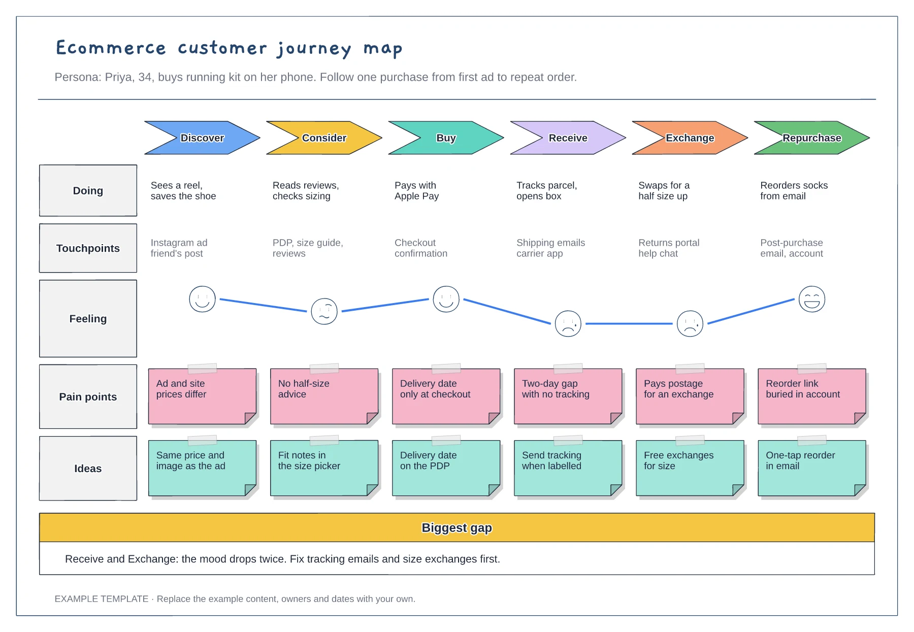 Ecommerce customer journey map template preview