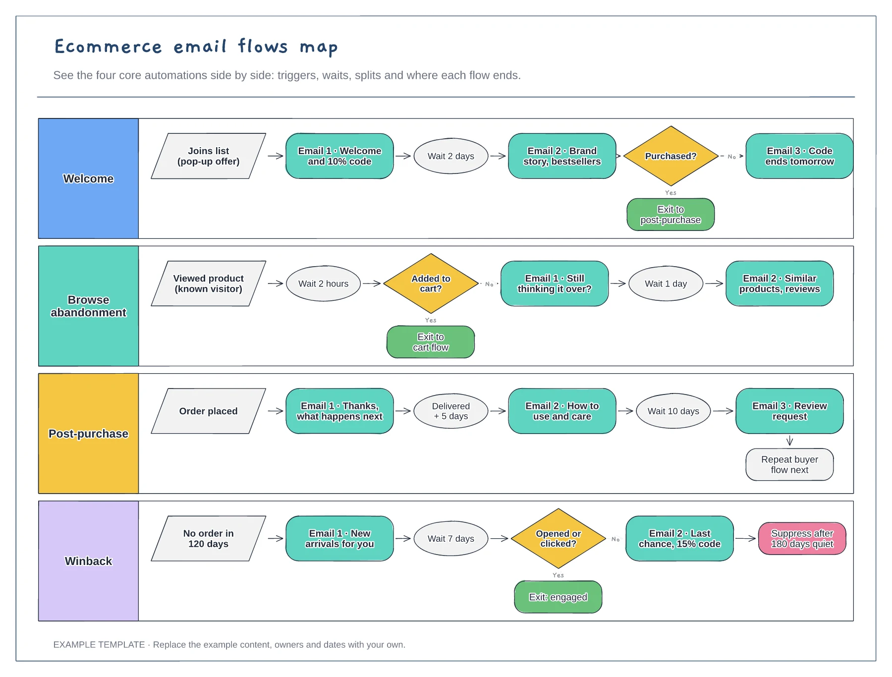Ecommerce email flows map template preview