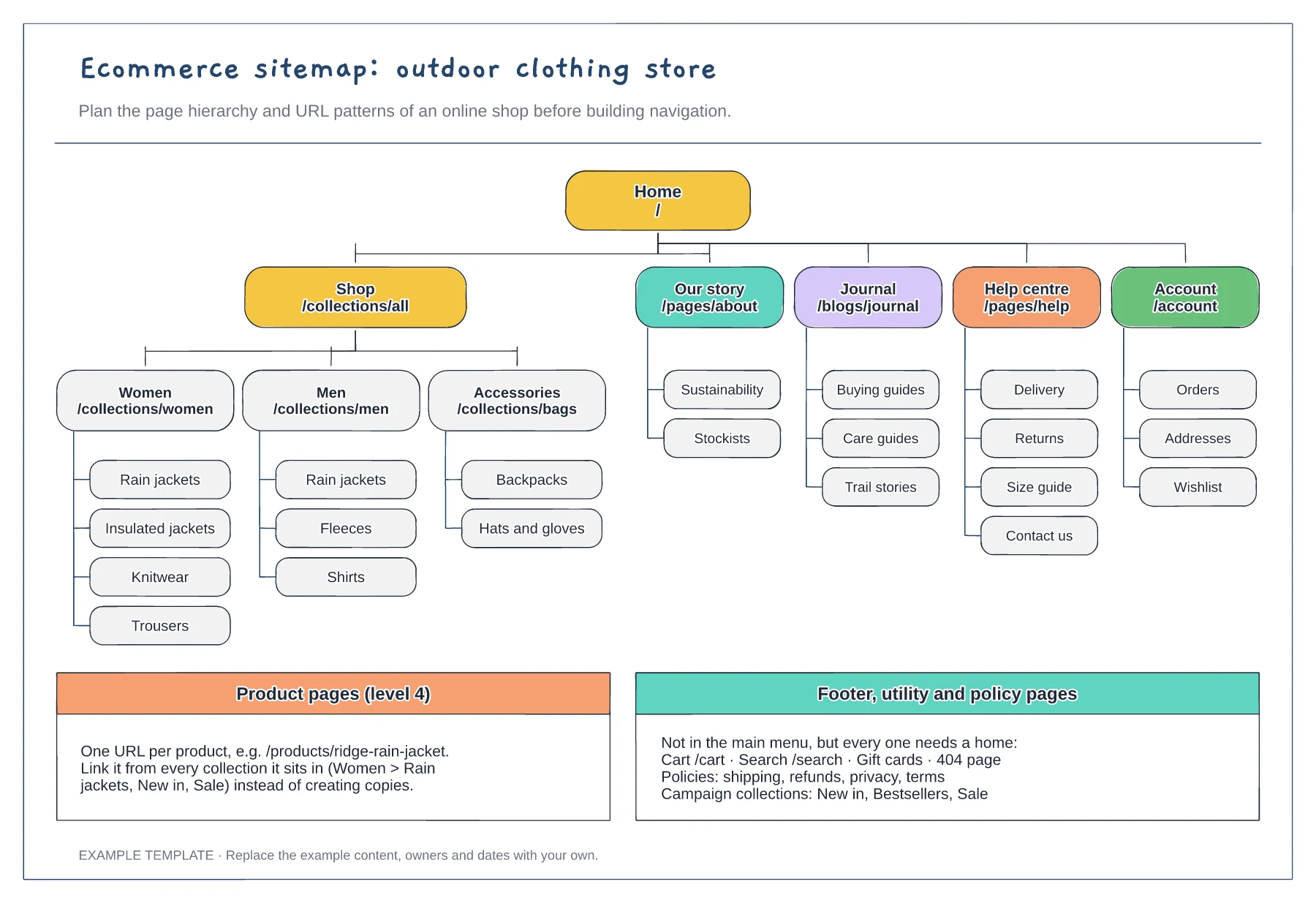 Ecommerce sitemap template preview